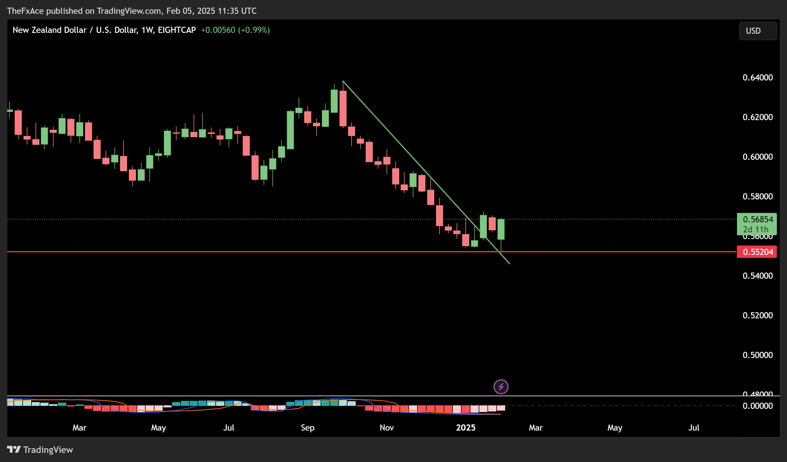 EIGHTCAP:NZDUSD Chart Image by TheFxAce