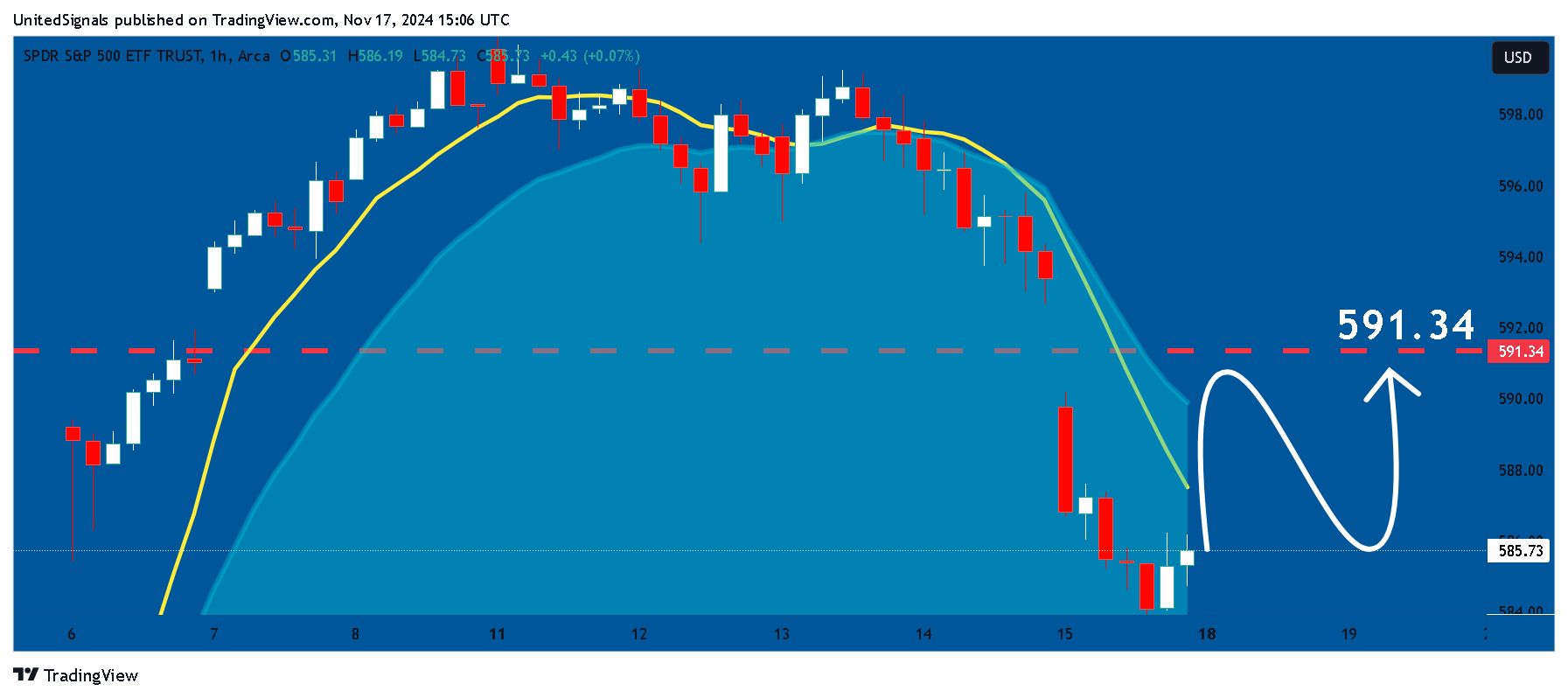 BATS:SPY Chart Image by UnitedSignals