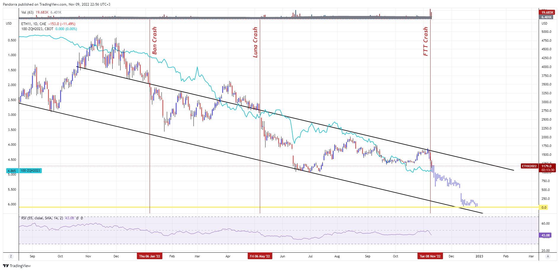 CME:ETH1! Chart Image by PandorraResearch