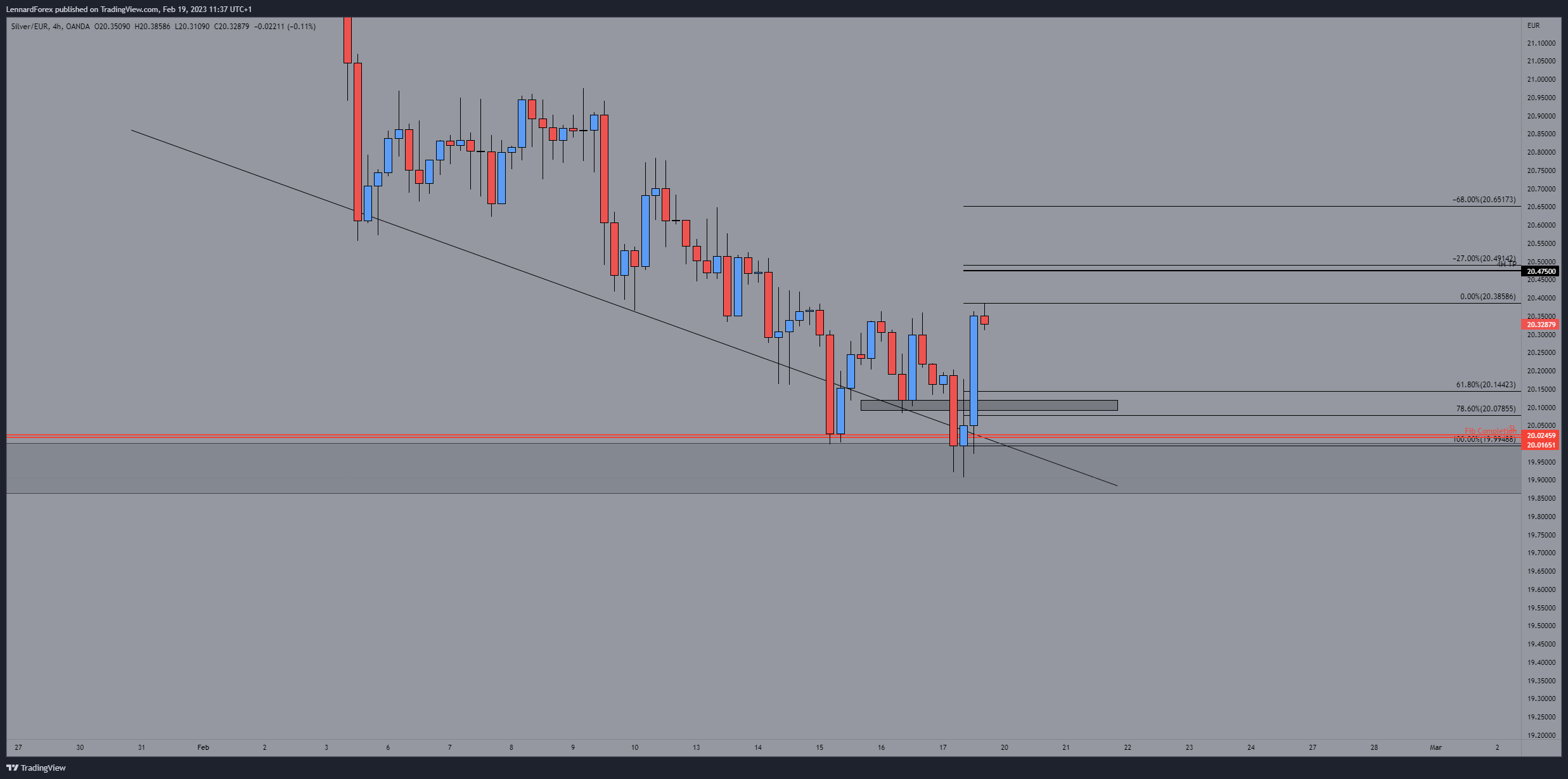 OANDA:XAGEUR Chart Image by LennardForex
