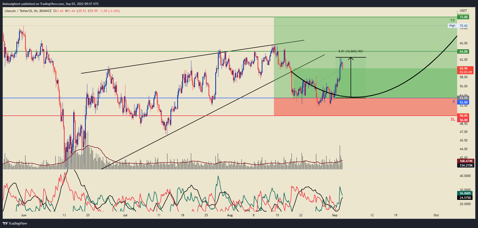 BINANCE:LTCUSDT Chart Image by Maboulgheet