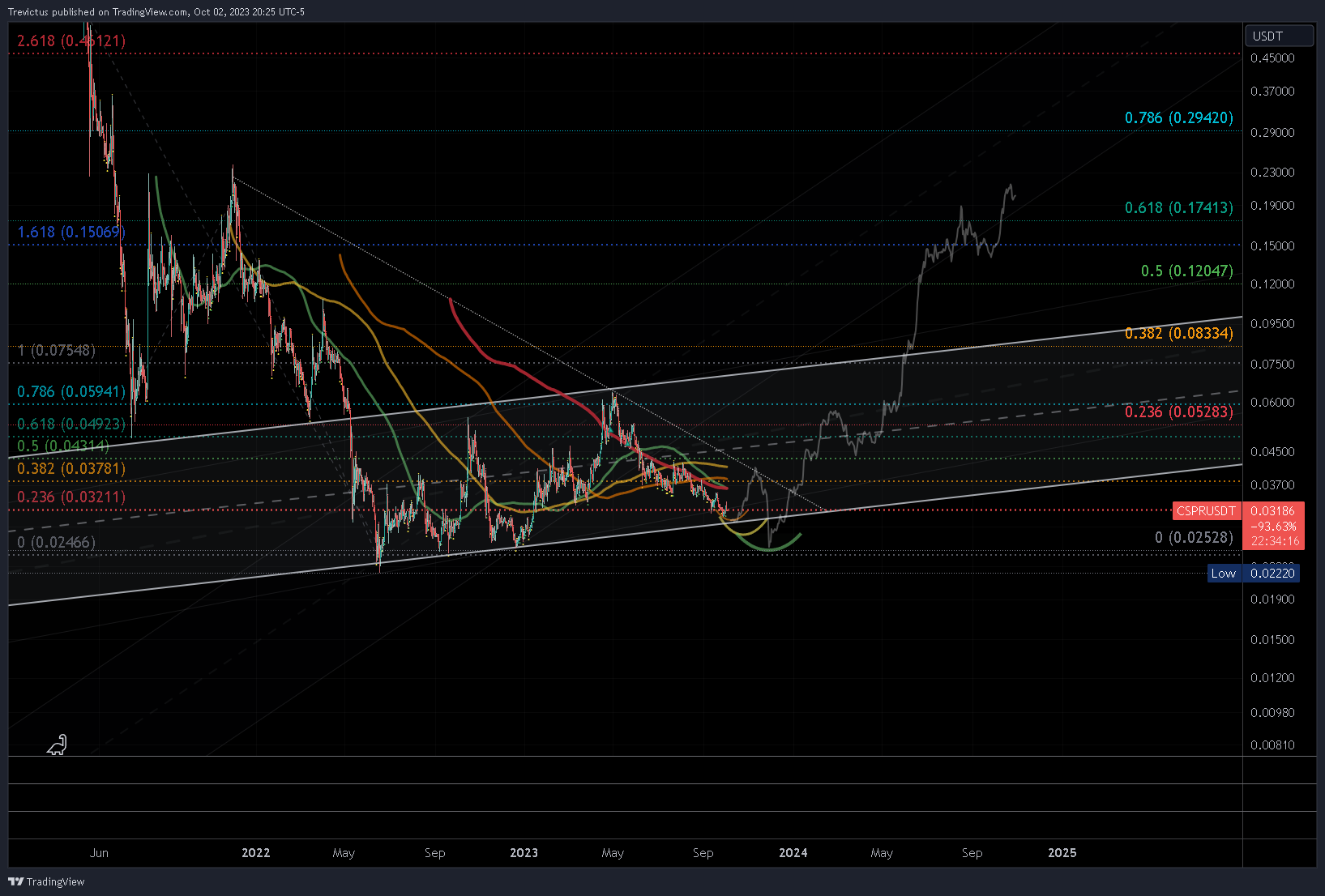OKX:CSPRUSDT Chart Image by Trevictus