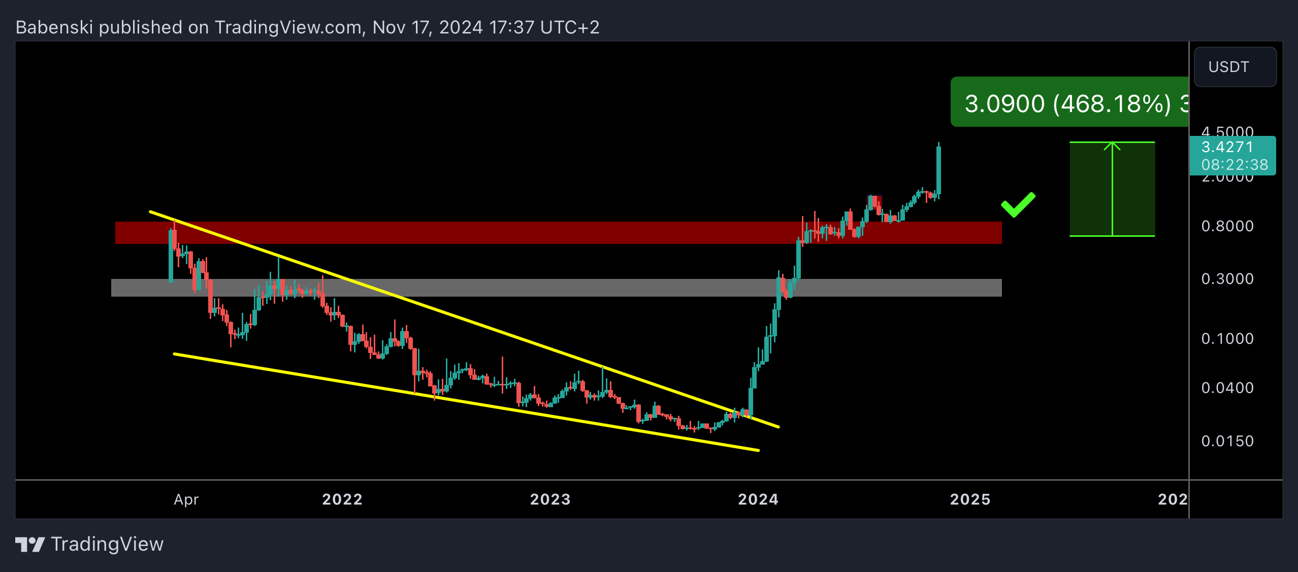 BINANCE:OMUSDT Chart Image by Babenski