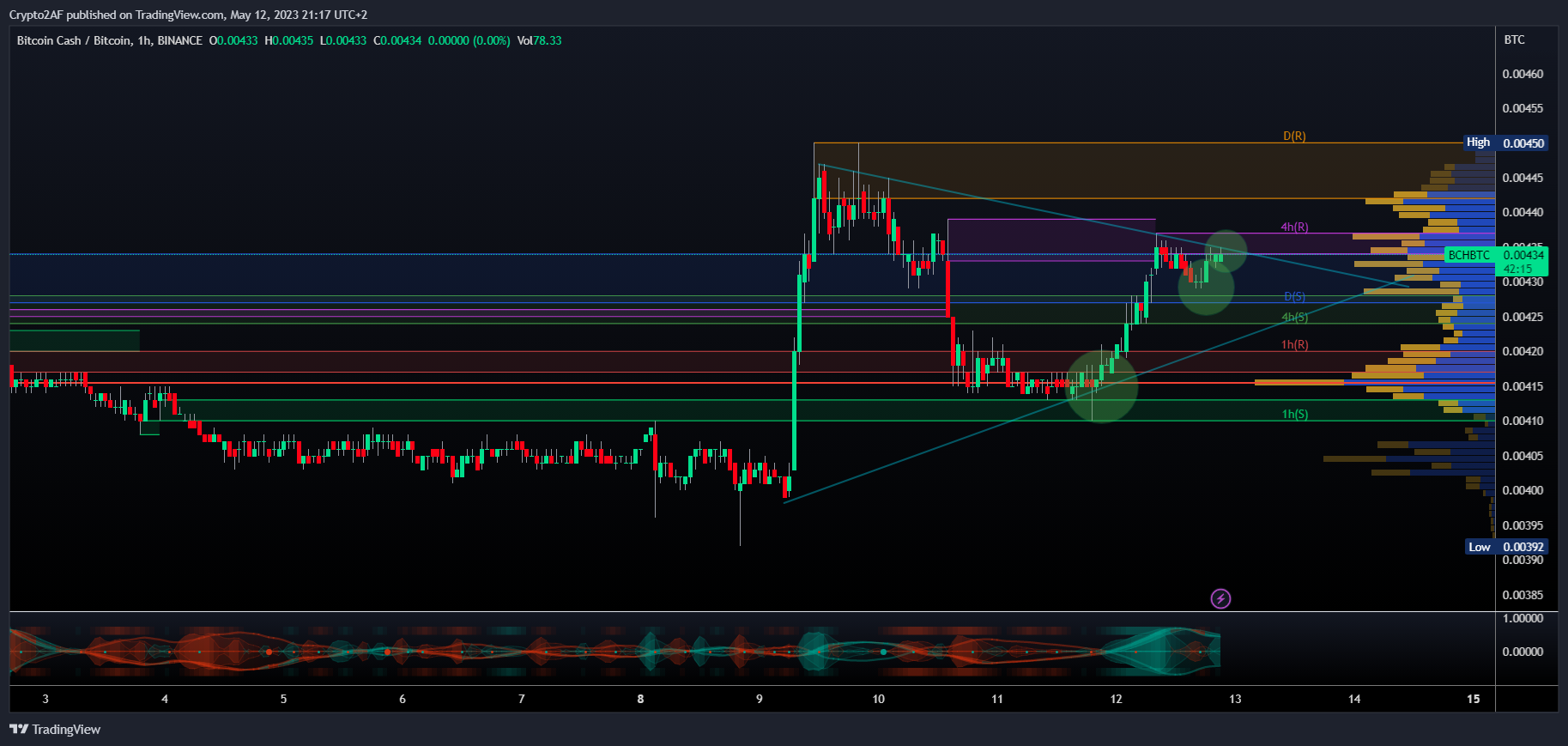 BINANCE:BCHBTC Chart Image by Crypto2AF