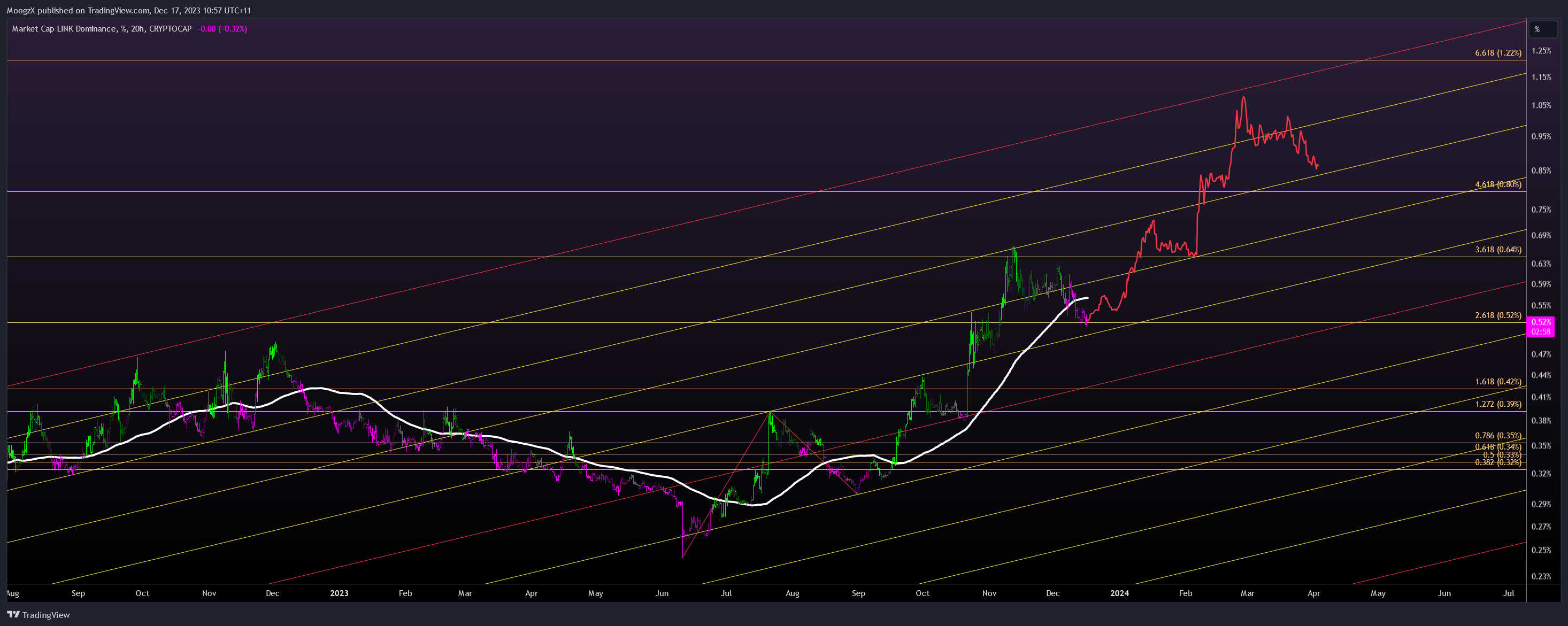 CRYPTOCAP:LINK.D Chart Image by MoogzX