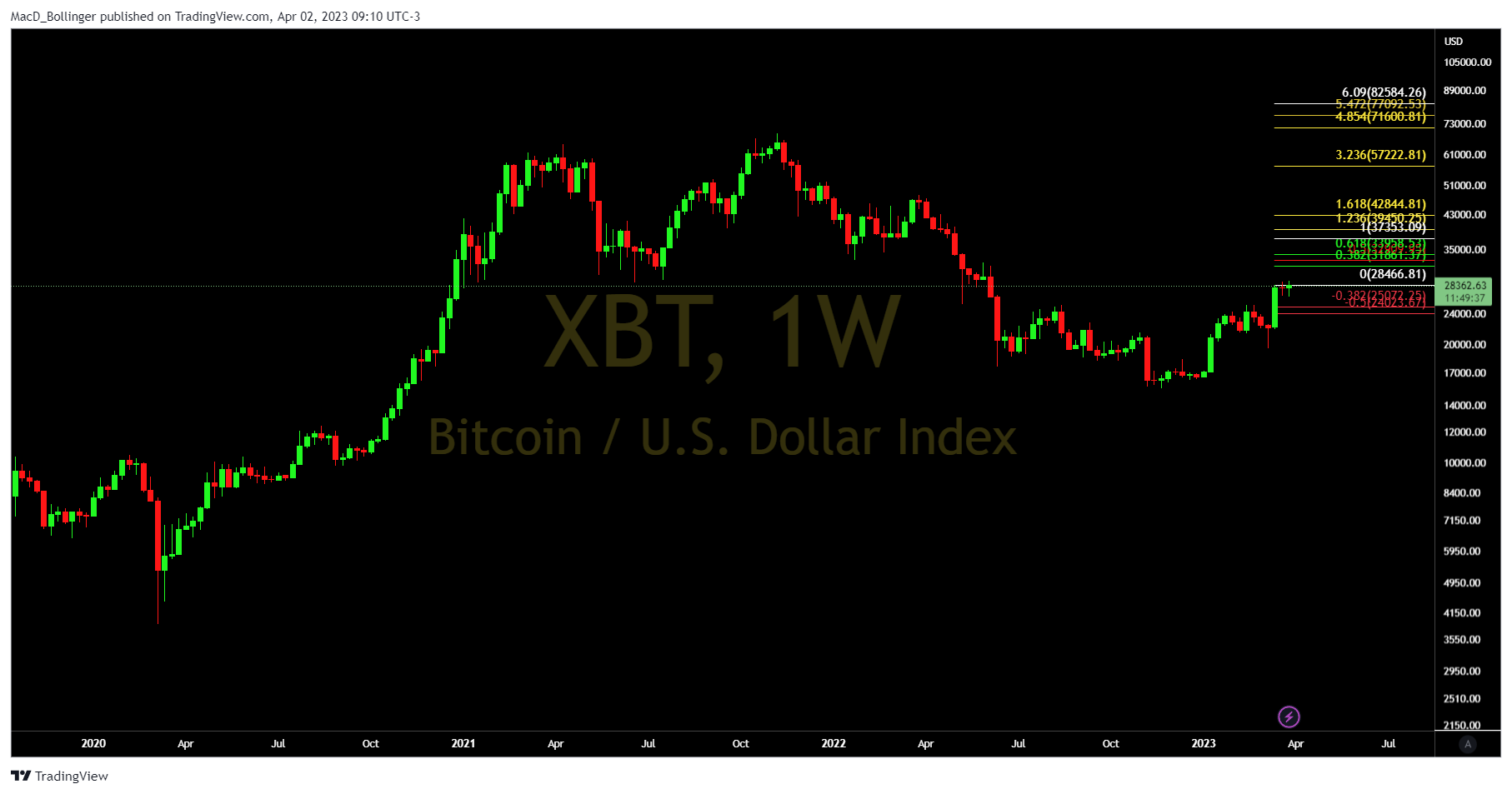 BITMEX:XBT Chart Image by MacD_Bollinger