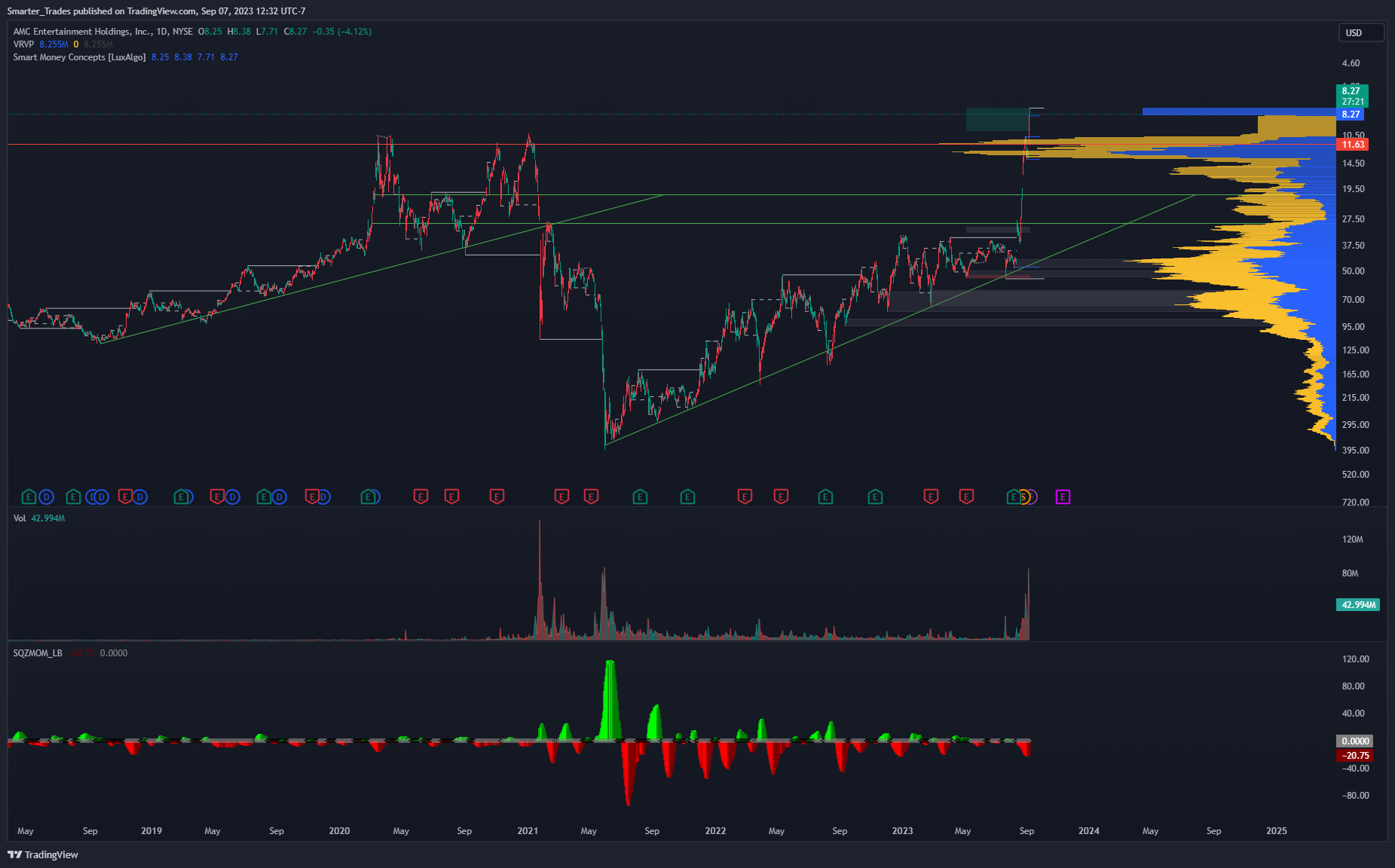 NYSE:AMC Chart Image by Smarter_Trades