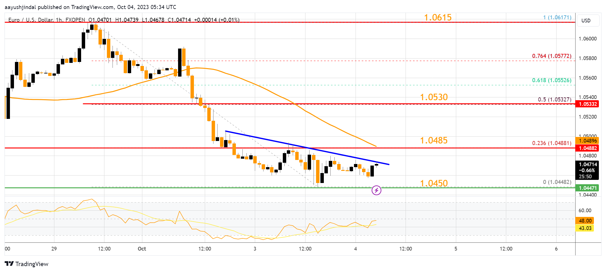 FXOPEN:EURUSD Chart Image by aayushjindal