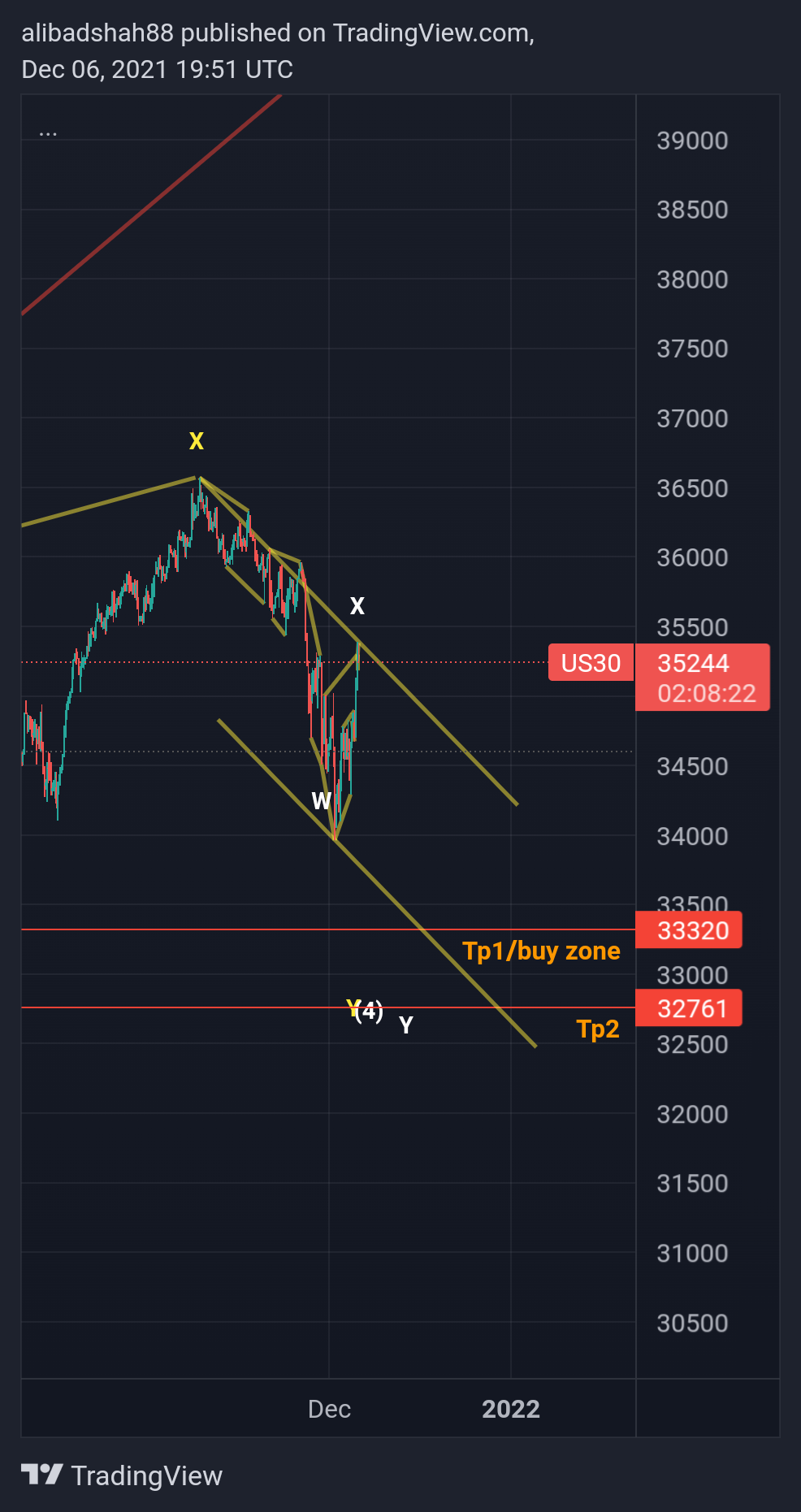 CURRENCYCOM:US30 Chart Image by alibadshah88