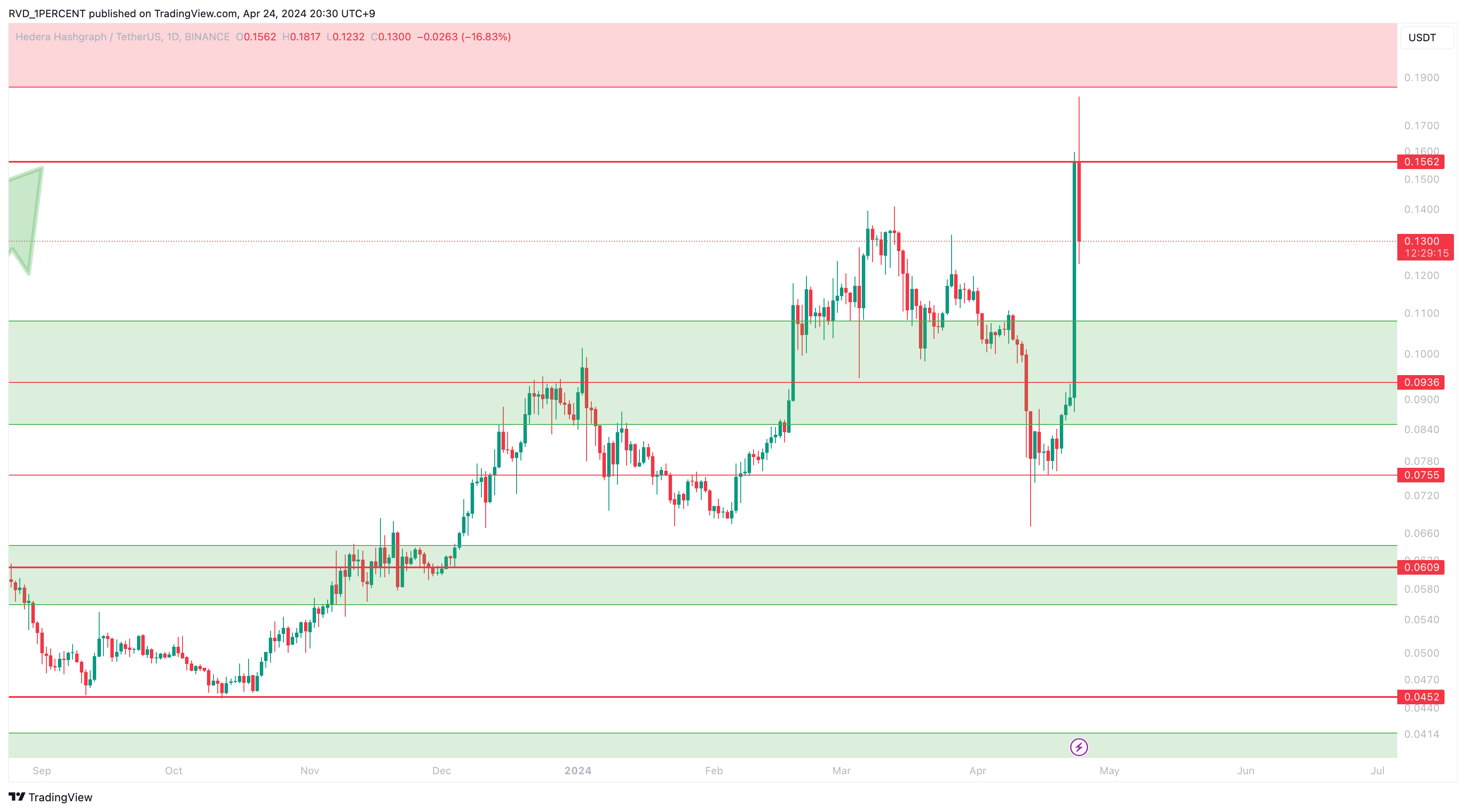 BINANCE:HBARUSDT Chart Image by RVD_1PERCENT
