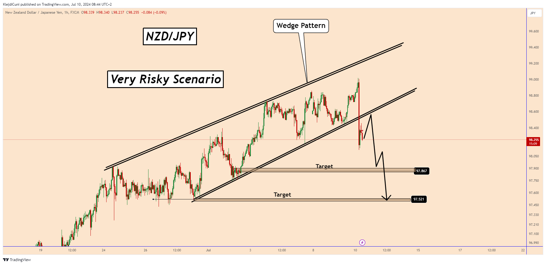 FX:NZDJPY Chart Image by KlejdiCuni