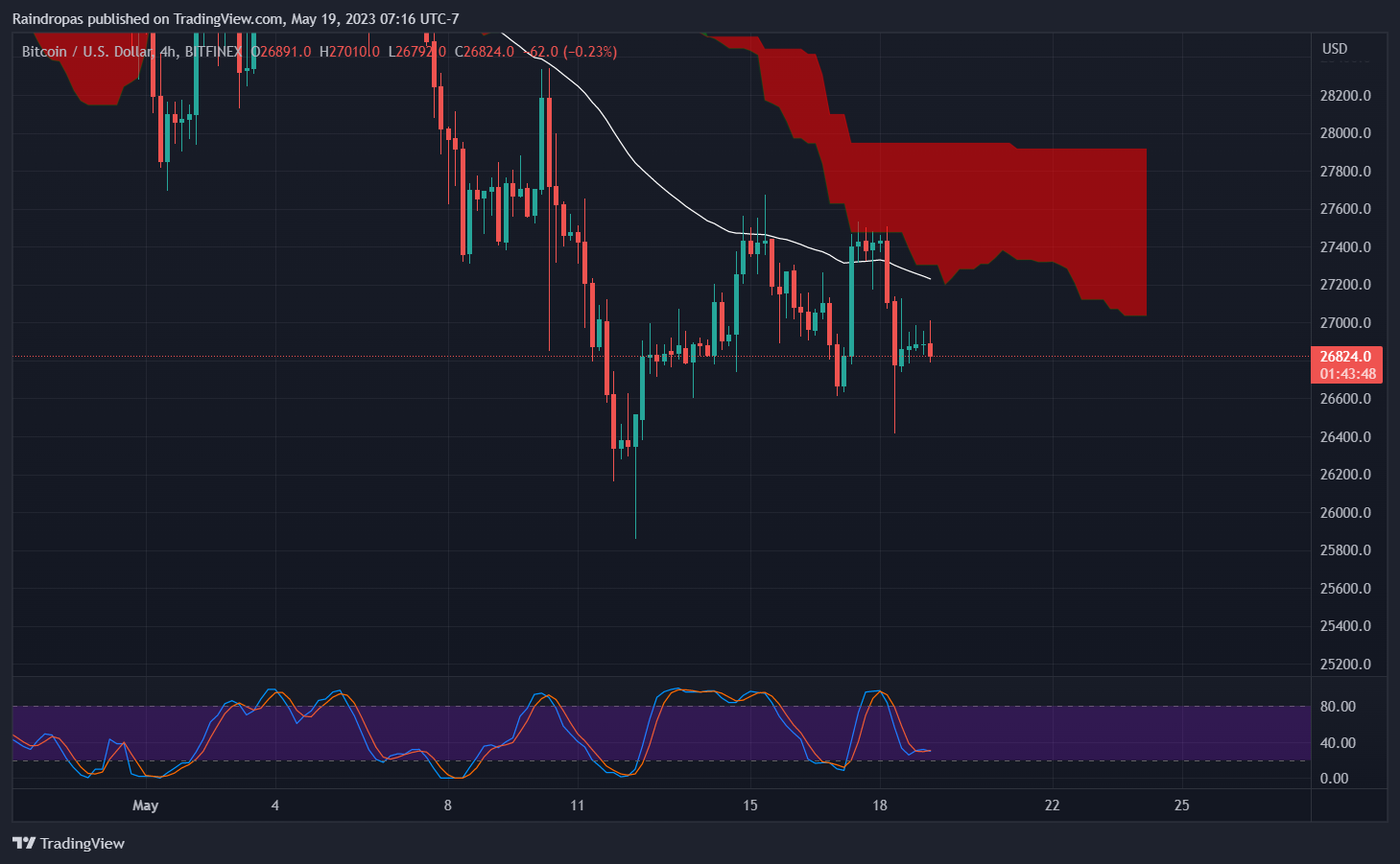 BITFINEX:BTCUSD Chart Image by Raindropas