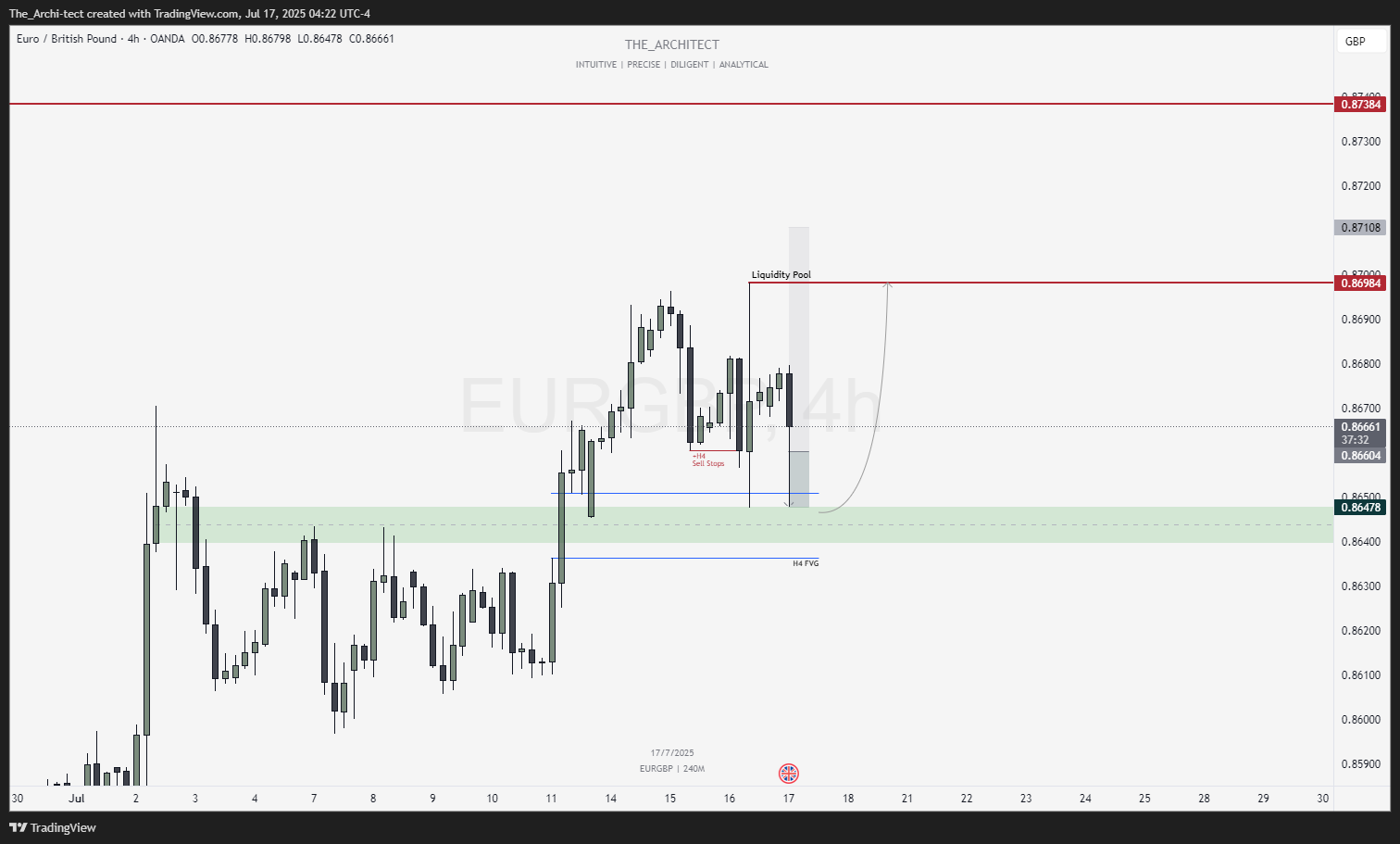 OANDA:EURGBP Chart Image by The_Archi-tect