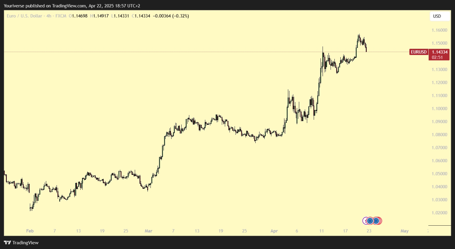 FX:EURUSD Chart Image by Youriverse
