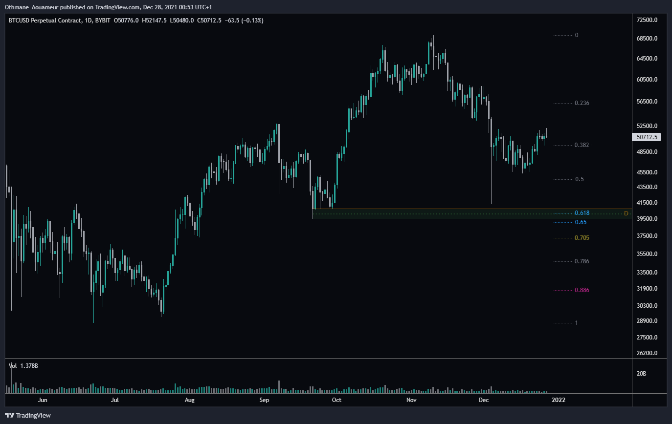 BYBIT:BTCUSD Chart Image by OthmaneAo