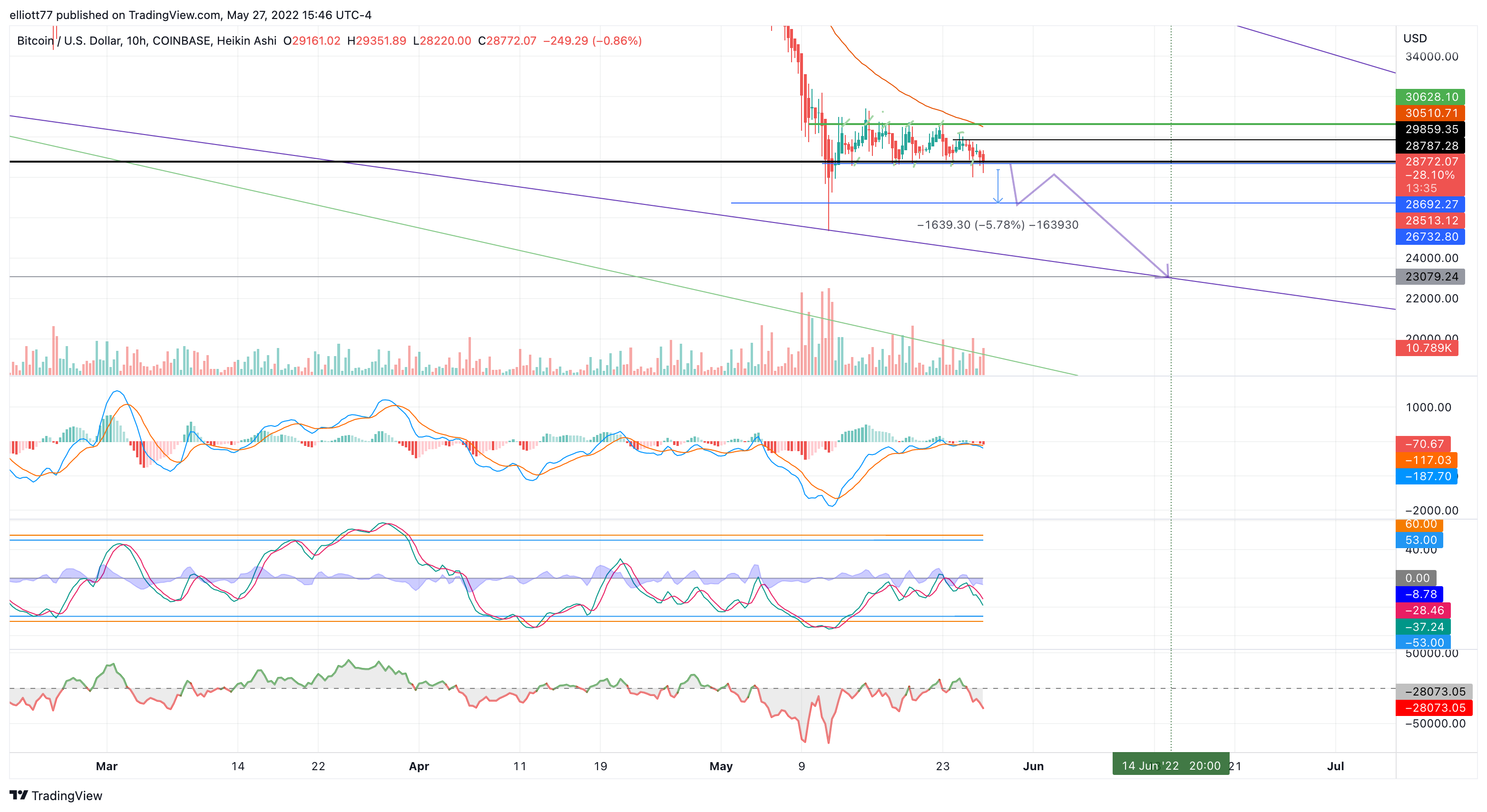 COINBASE:BTCUSD Chart Image by elliott77