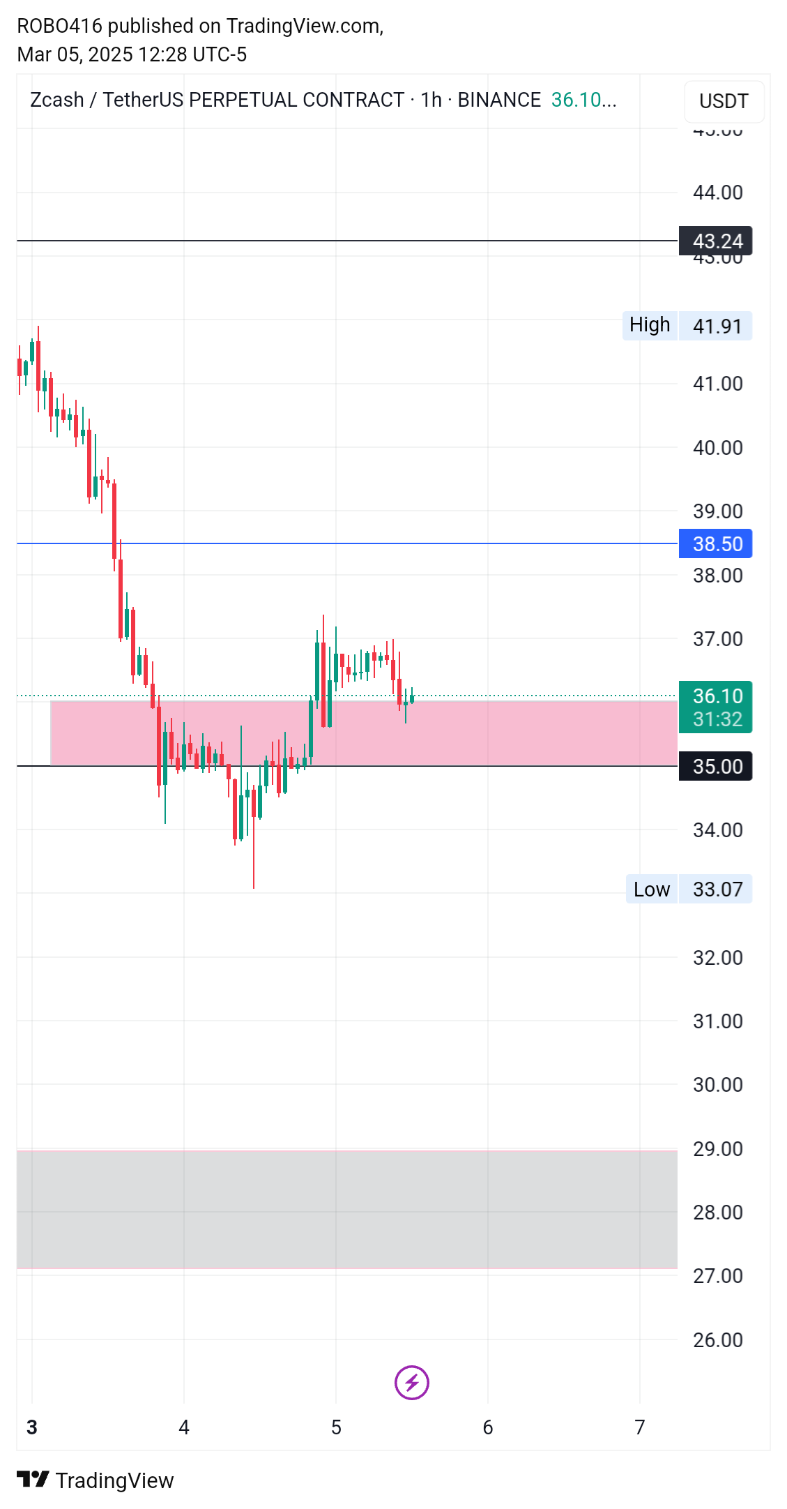 BINANCE:ZECUSDT.P Chart Image by ROBO416