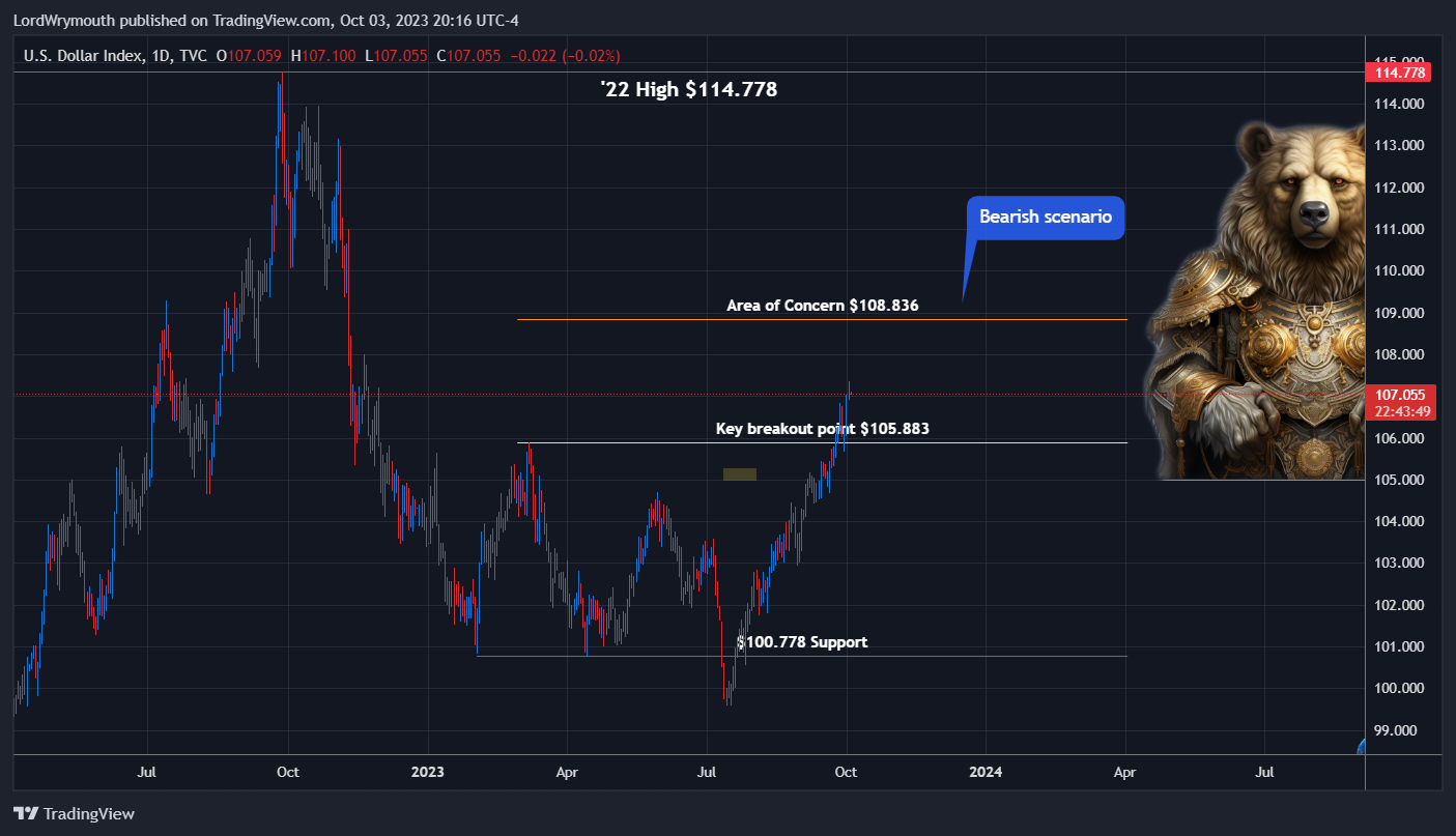 TVC:DXY Chart Image by LordWrymouth