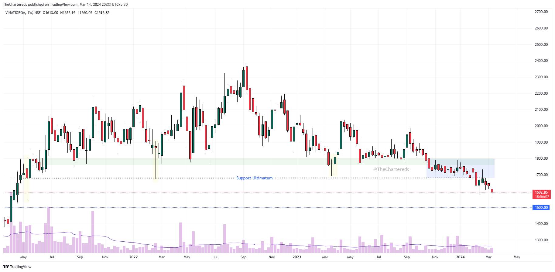 NSE:VINATIORGA Chart Image by TheChartereds