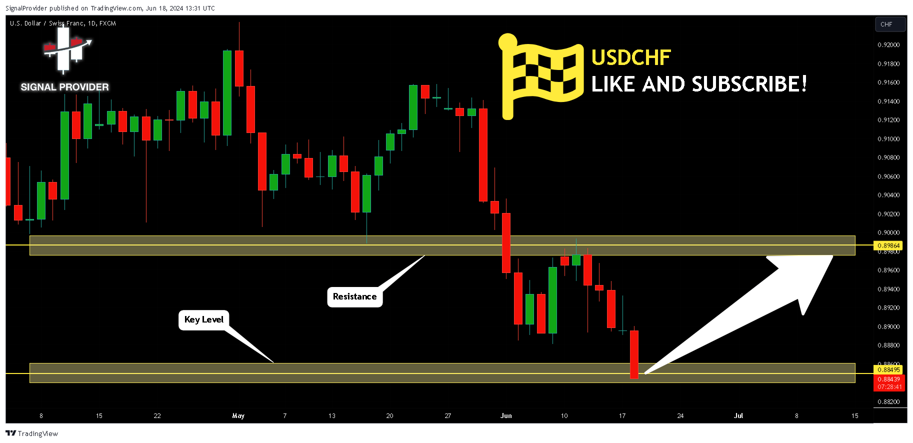FX:USDCHF Chart Image by SignalProvider