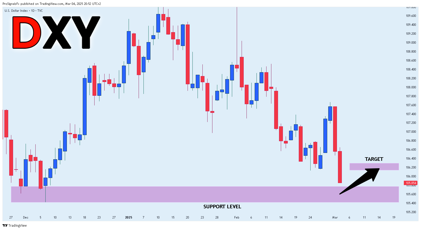 TVC:DXY Chart Image by ProSignalsFx