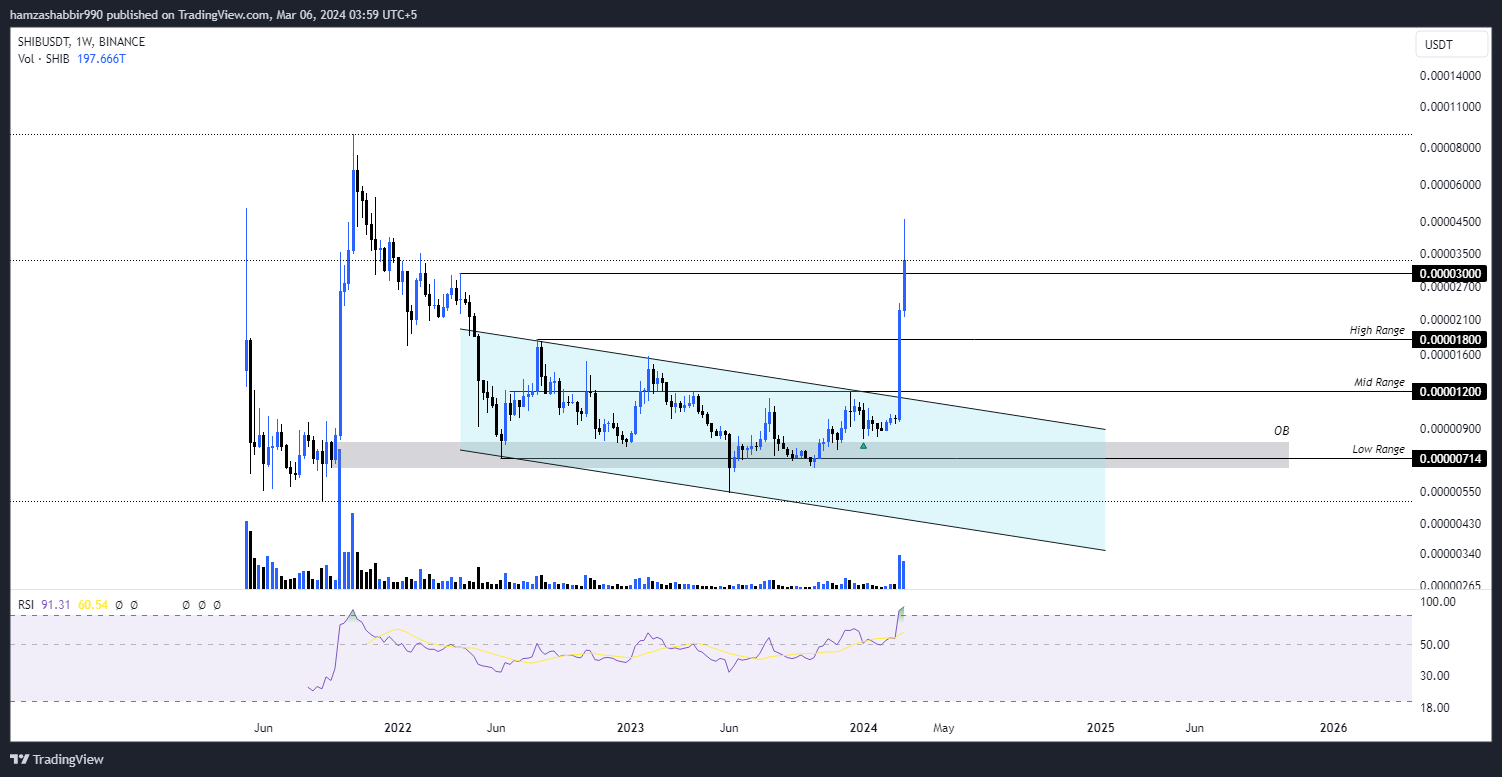 BINANCE:SHIBUSDT Chart Image by hamzashabbir990