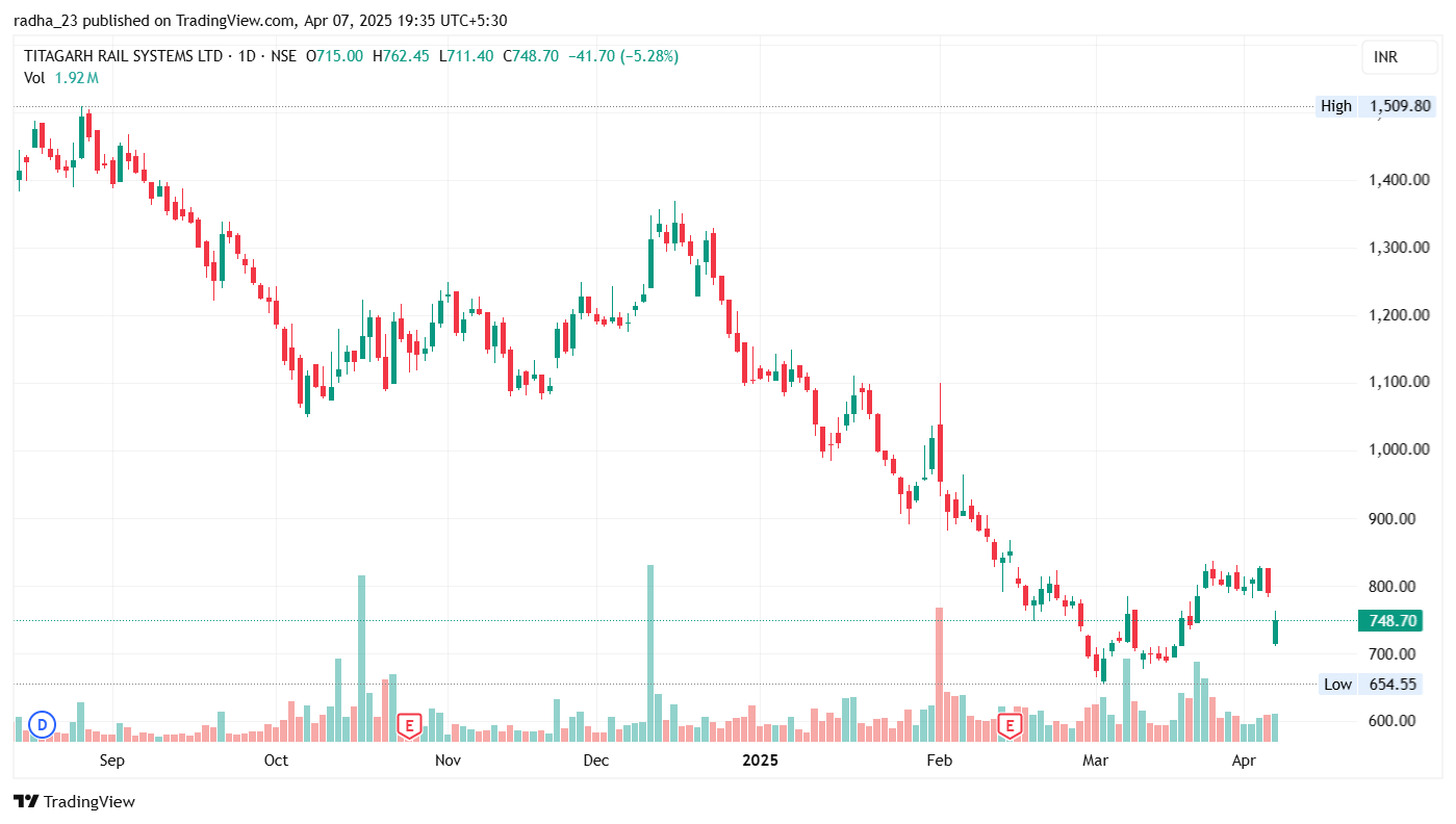 NSE:TITAGARH Chart Image by radha_23