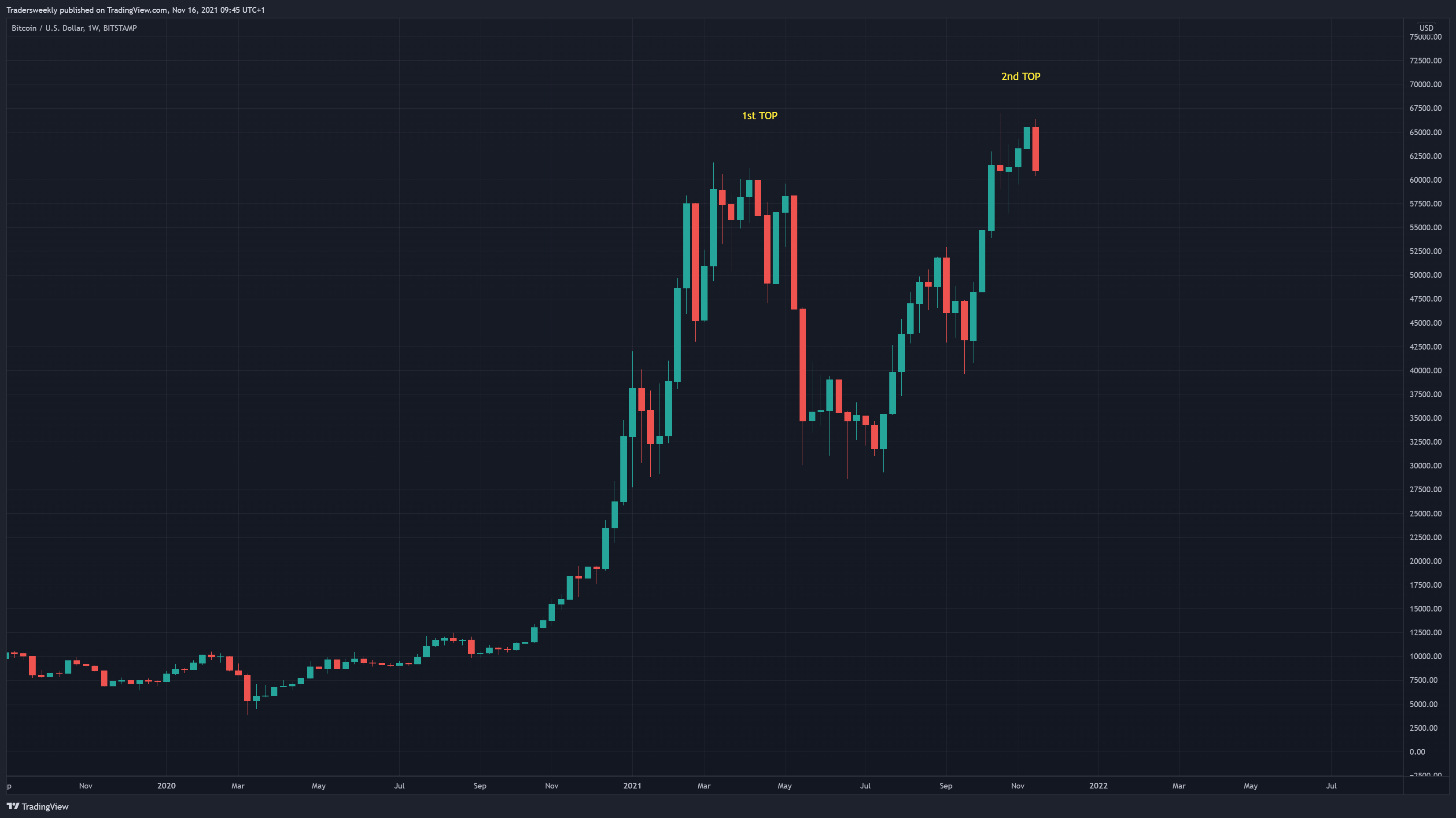 BITSTAMP:BTCUSD Chart Image by Tradersweekly