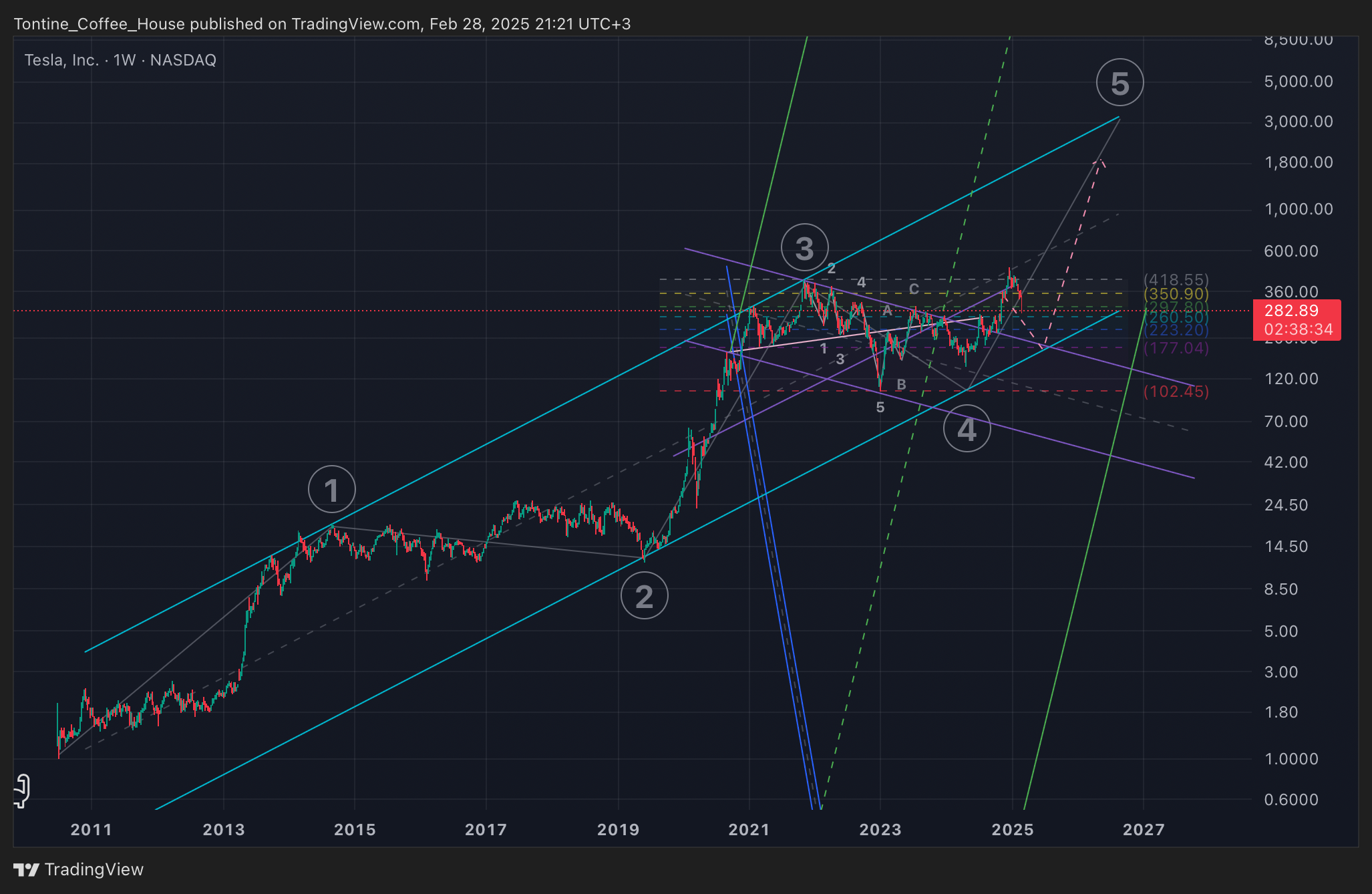 BATS:TSLA Chart Image by Tontine_Coffee_House