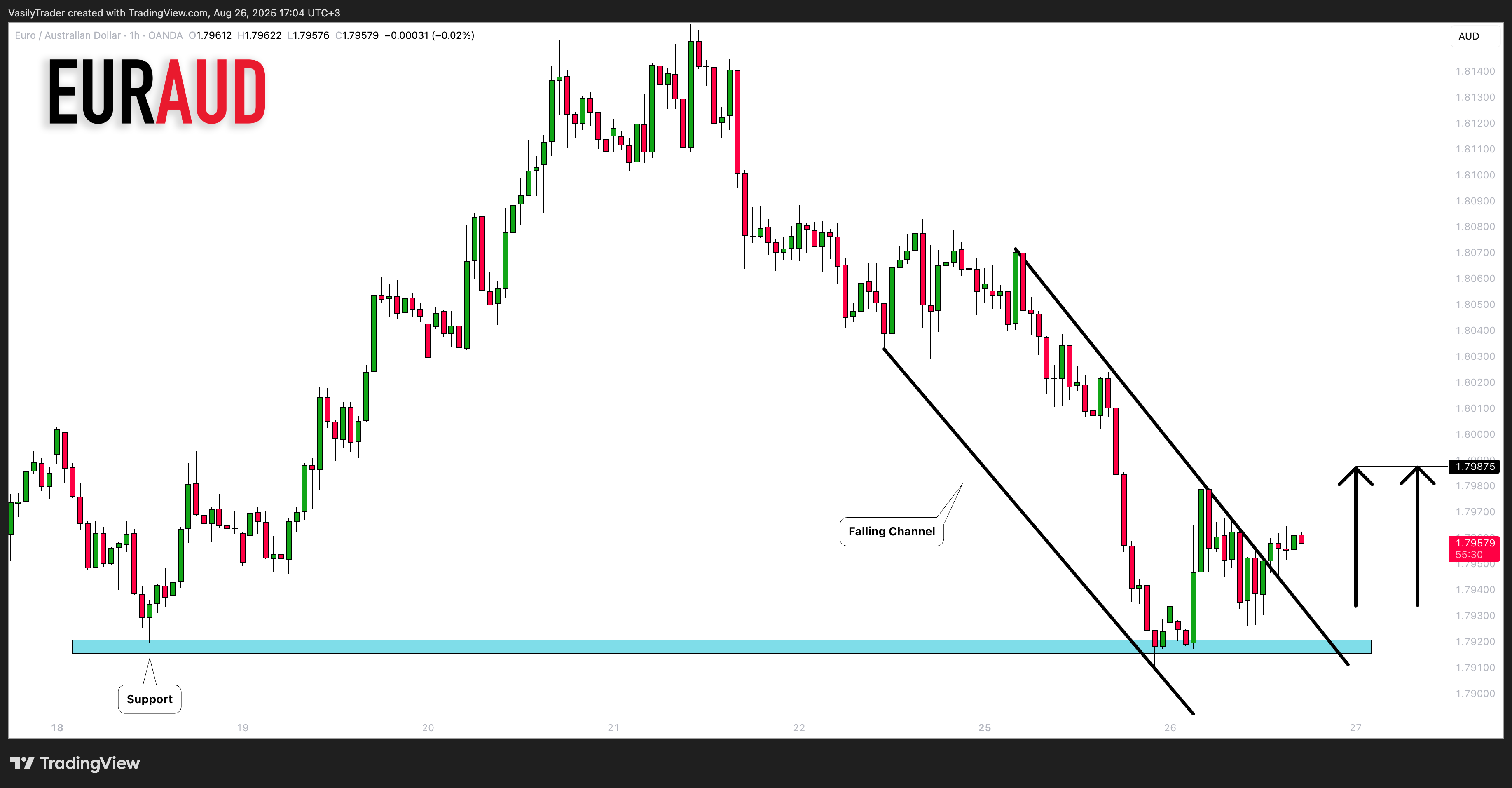 OANDA:EURAUD Chart Image by VasilyTrader