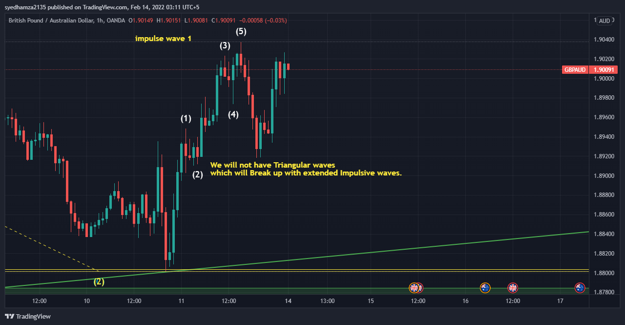OANDA:GBPAUD Chart Image by syedhamza2135