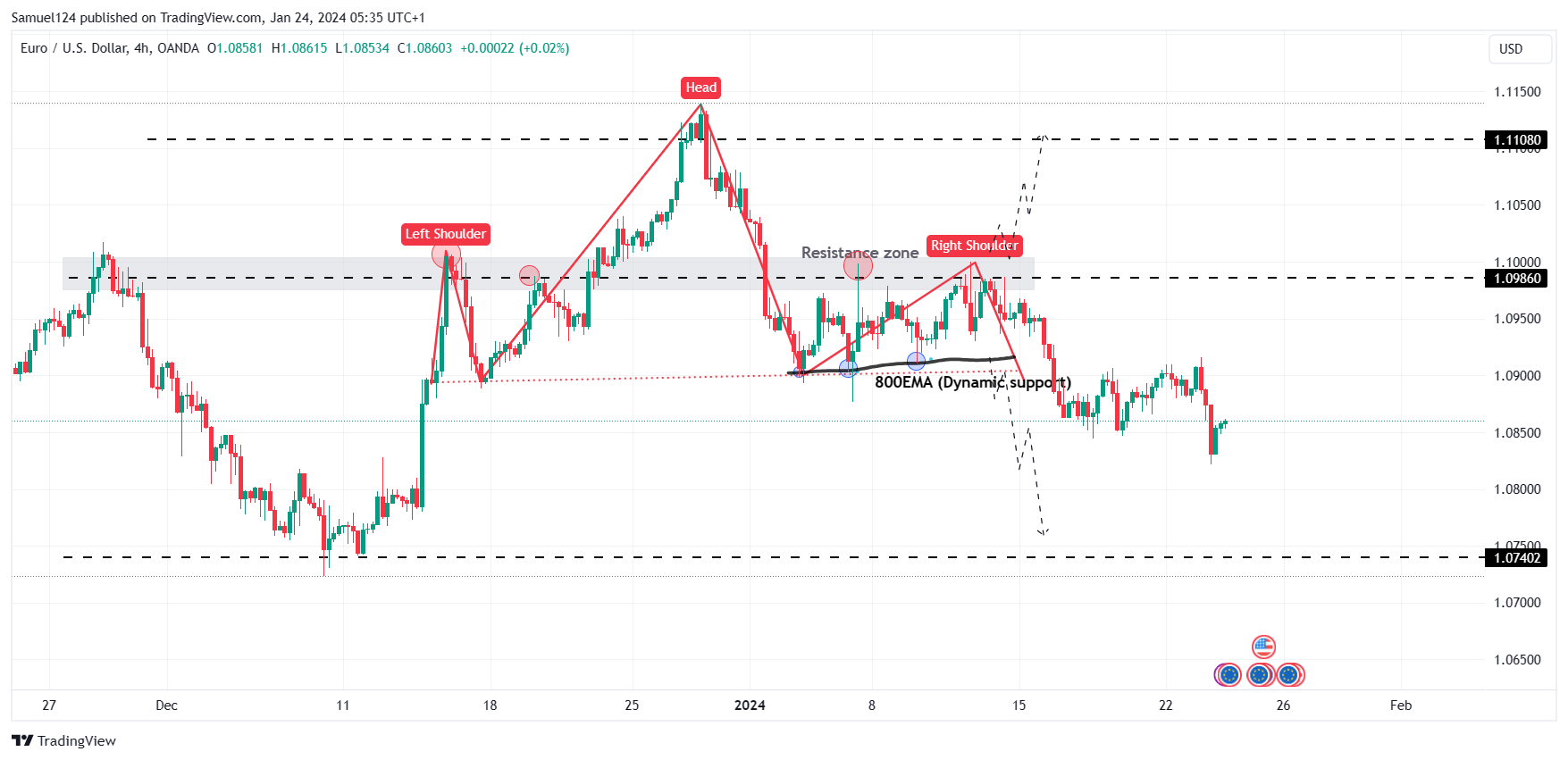 OANDA:EURUSD Chart Image by Samuel124