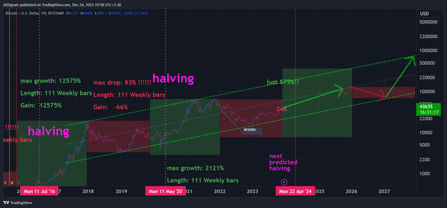BITSTAMP:BTCUSD Chart Image by AliSignals