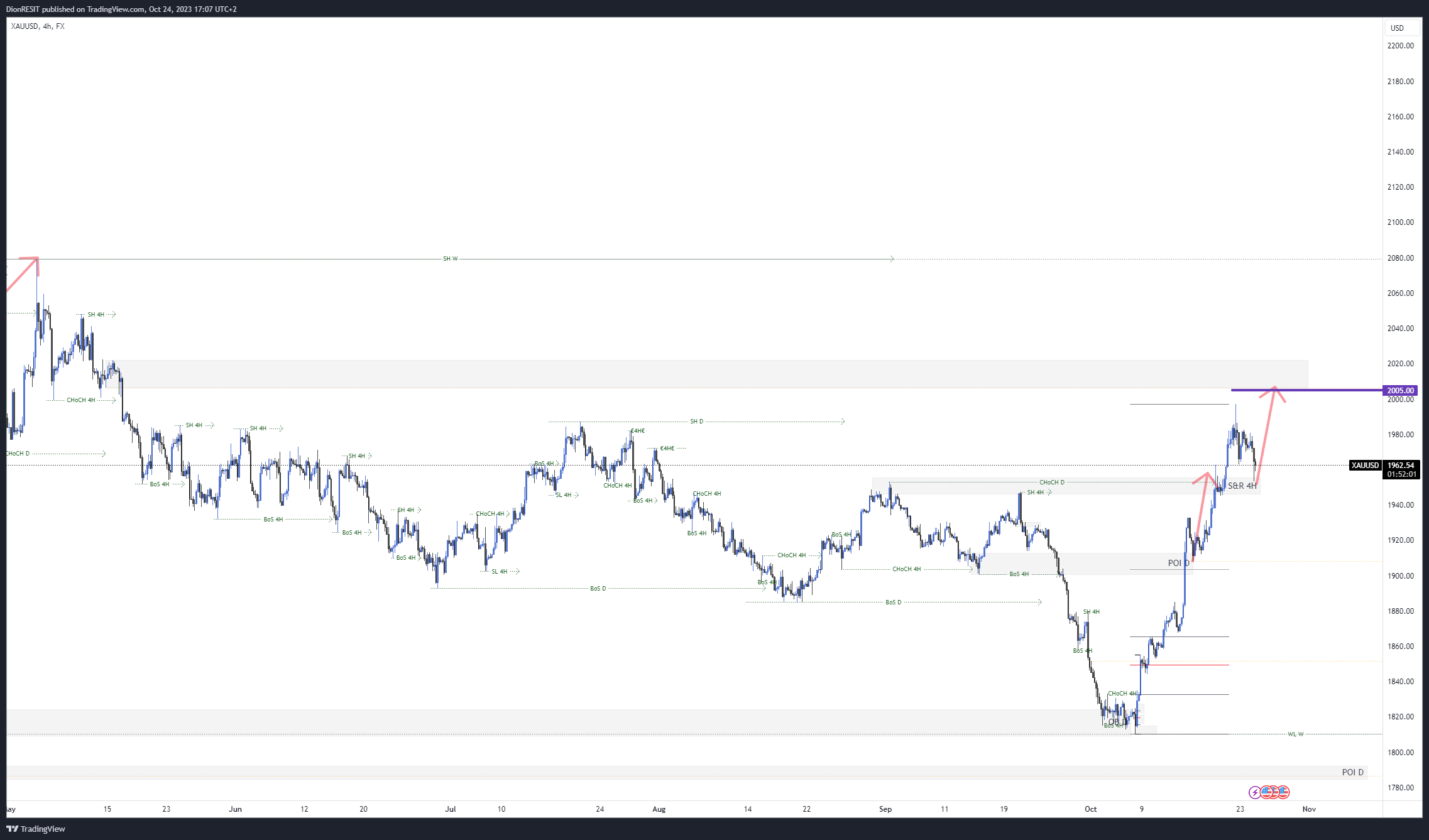 FX:XAUUSD Chart Image by Dion-FX