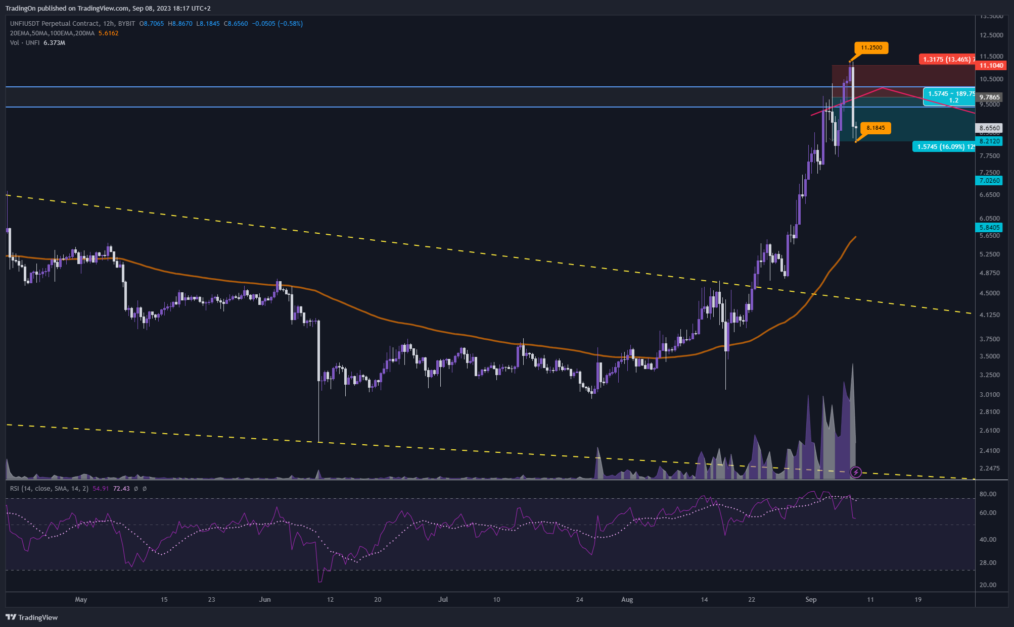 BYBIT:UNFIUSDT.P Chart Image by TradingOn