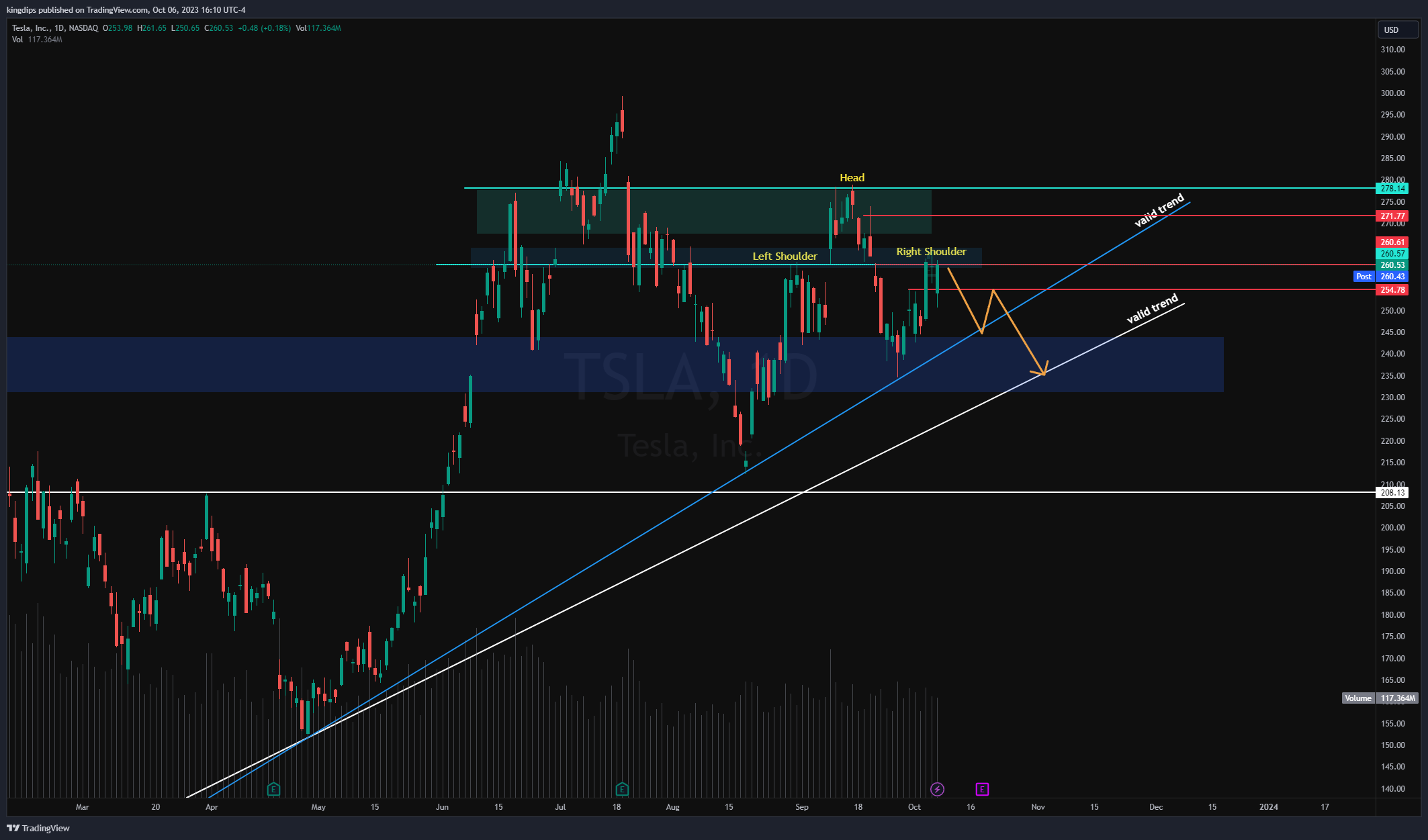 NASDAQ:TSLA Chart Image by kingdips