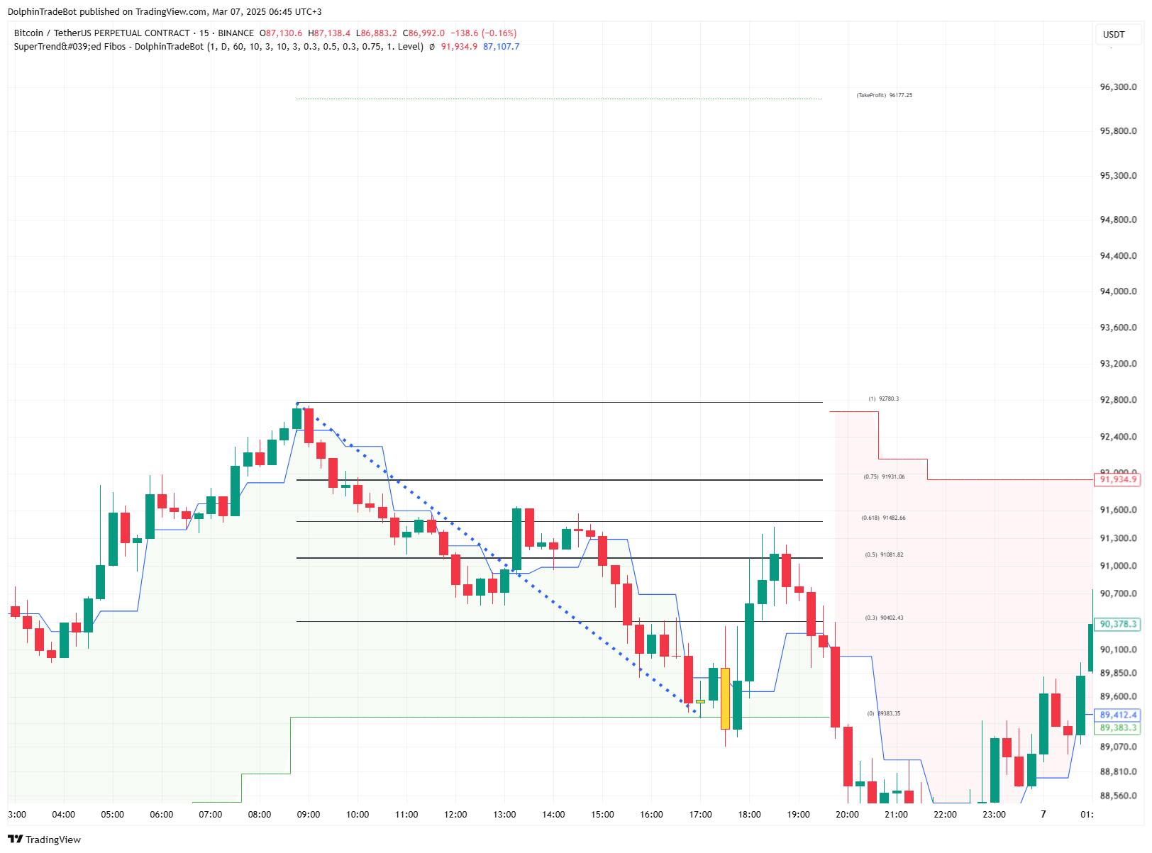 BINANCE:BTCUSDT.P Chart Image by DolphinTradeBot