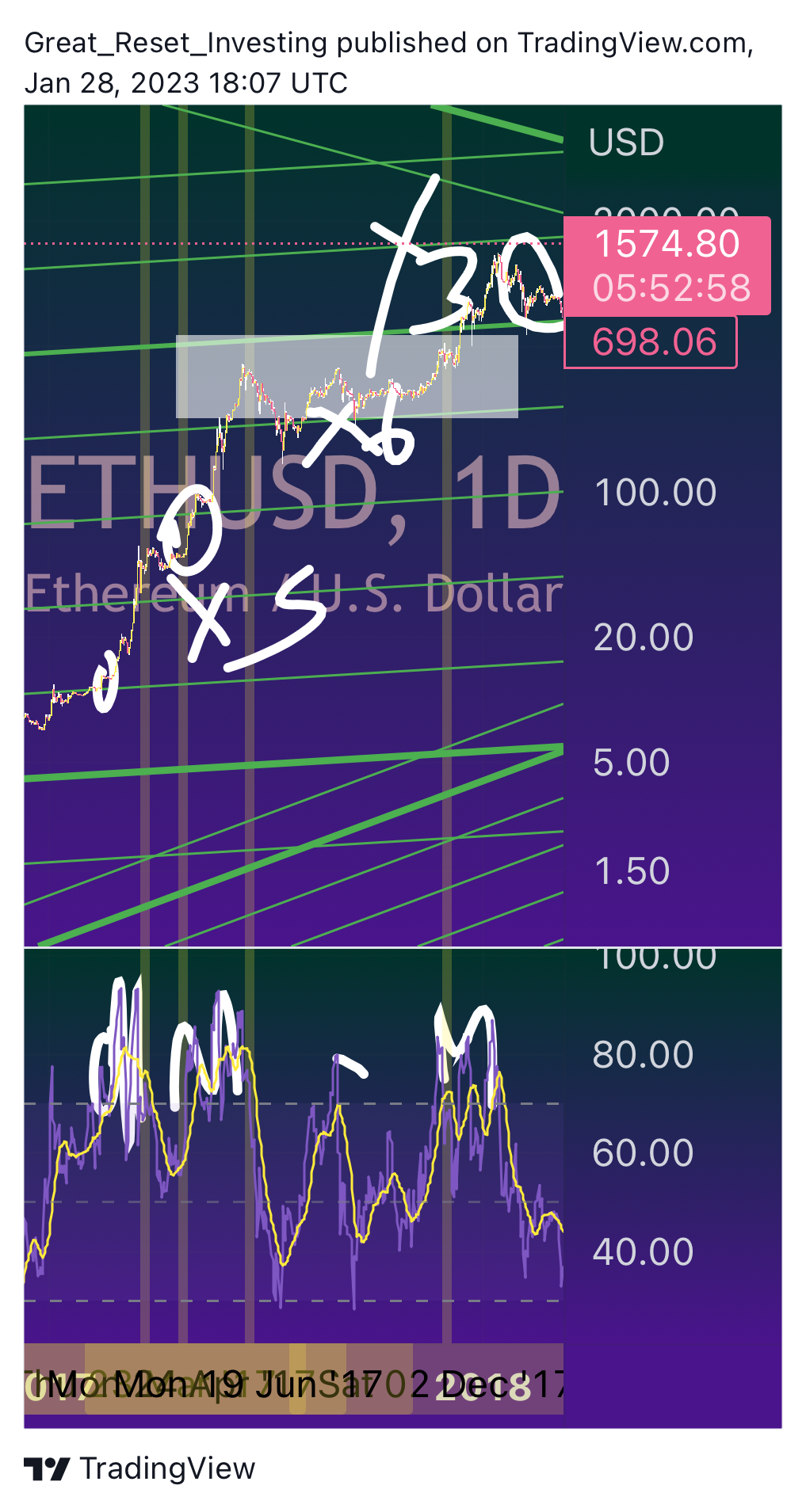 BITSTAMP:ETHUSD Chart Image by Great_Reset_Investing