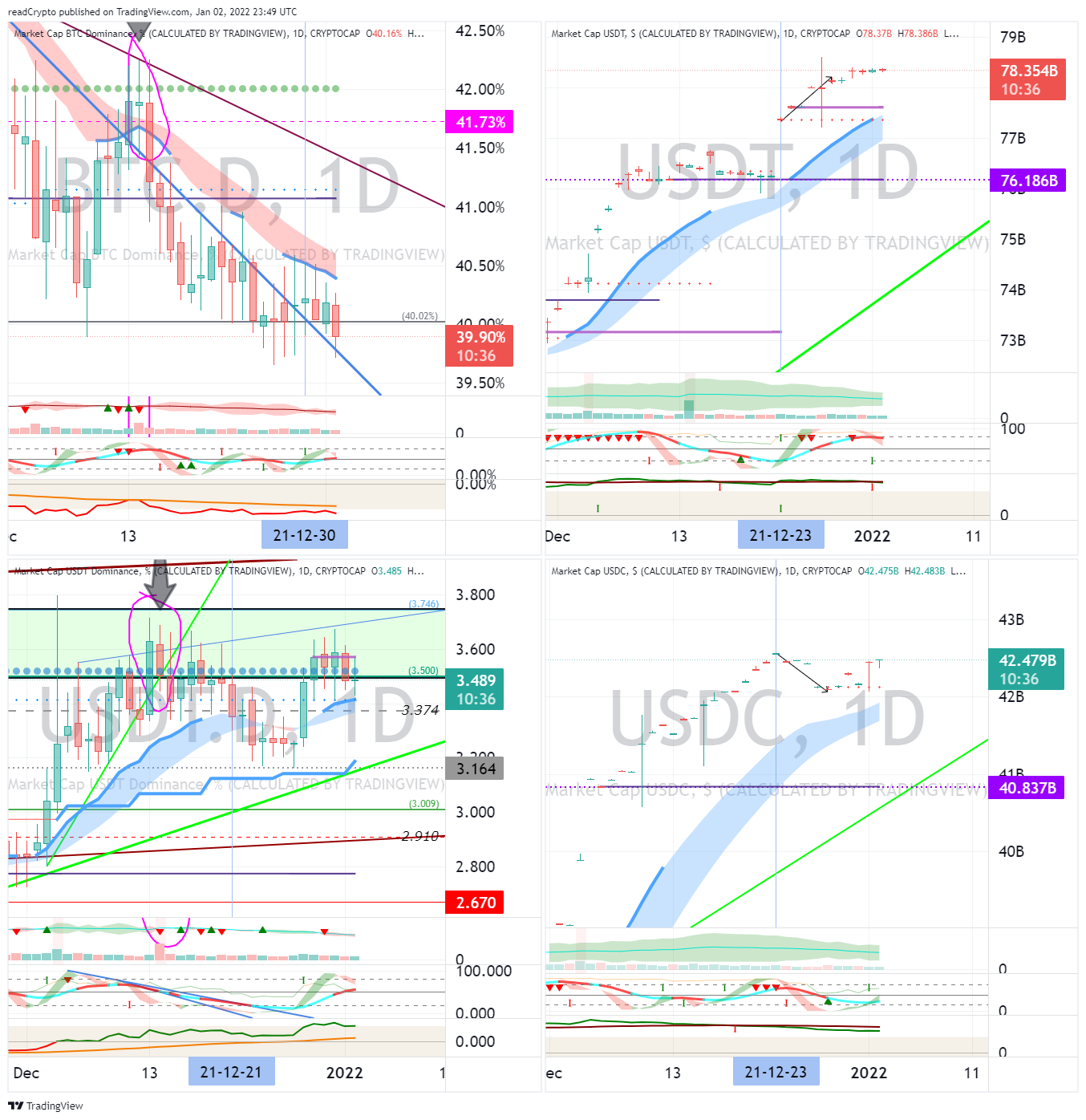 CRYPTOCAP:BTC.D Chart Image by readCrypto
