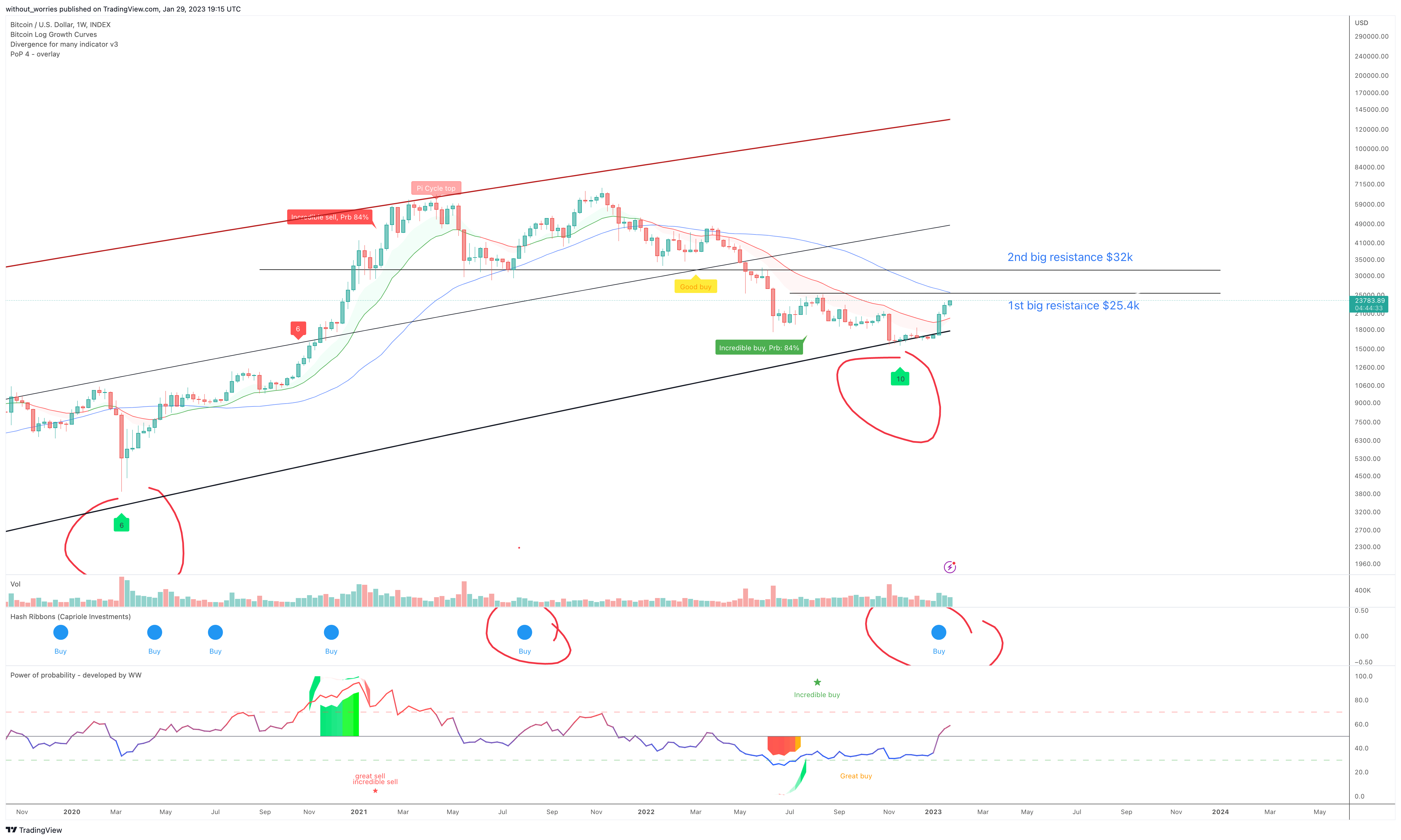 INDEX:BTCUSD Chart Image by without_worries