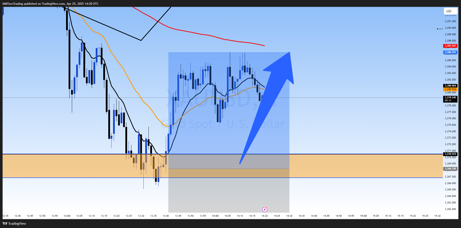 OANDA:XAUUSD Chart Image by MMFlowTrading