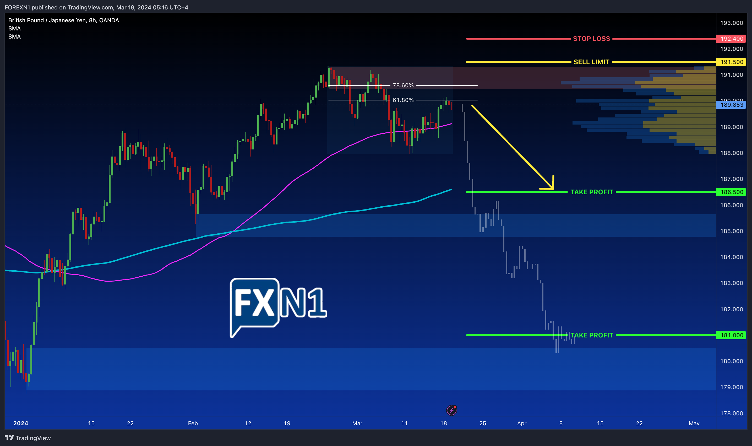 OANDA:GBPJPY Chart Image by FOREXN1