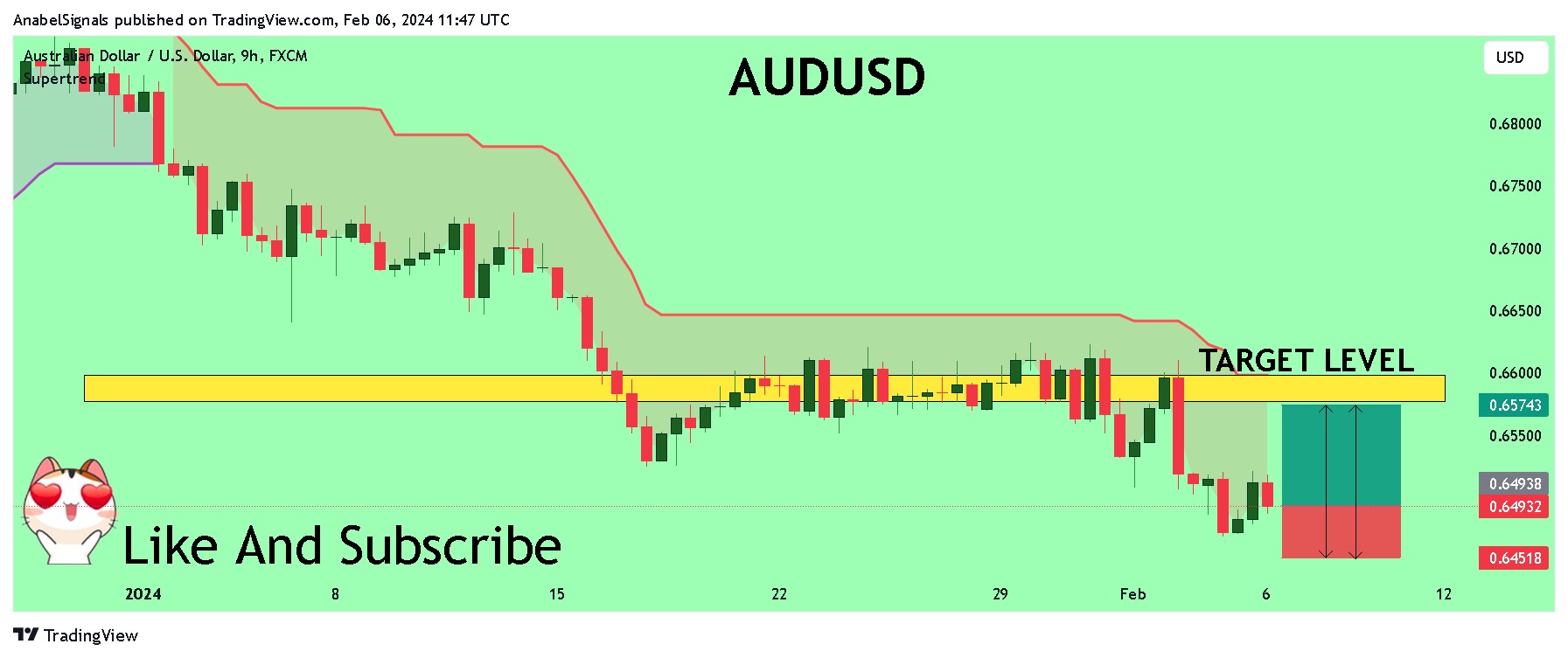 FX:AUDUSD Chart Image by AnabelSignals