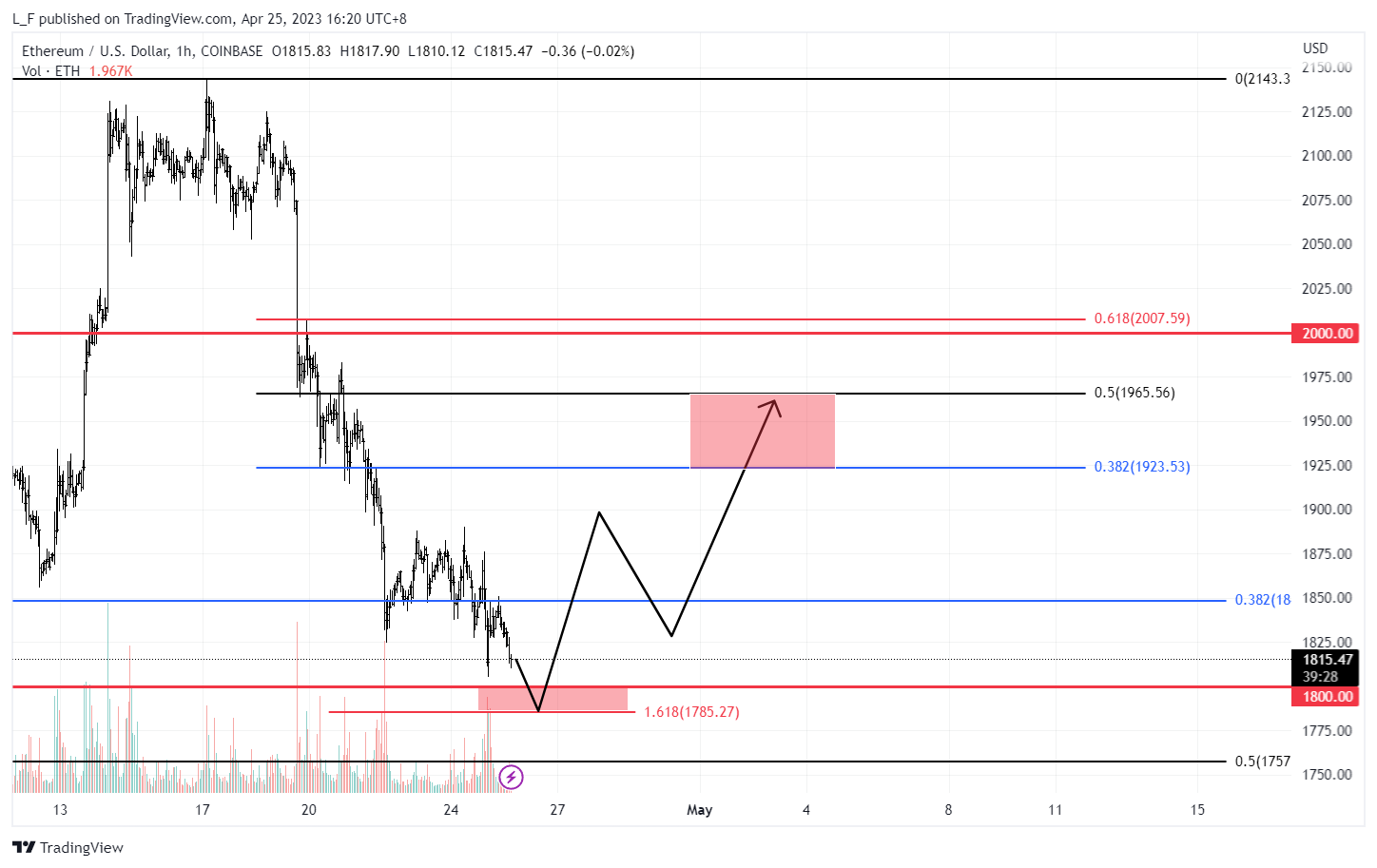 COINBASE:ETHUSD Chart Image by L_F