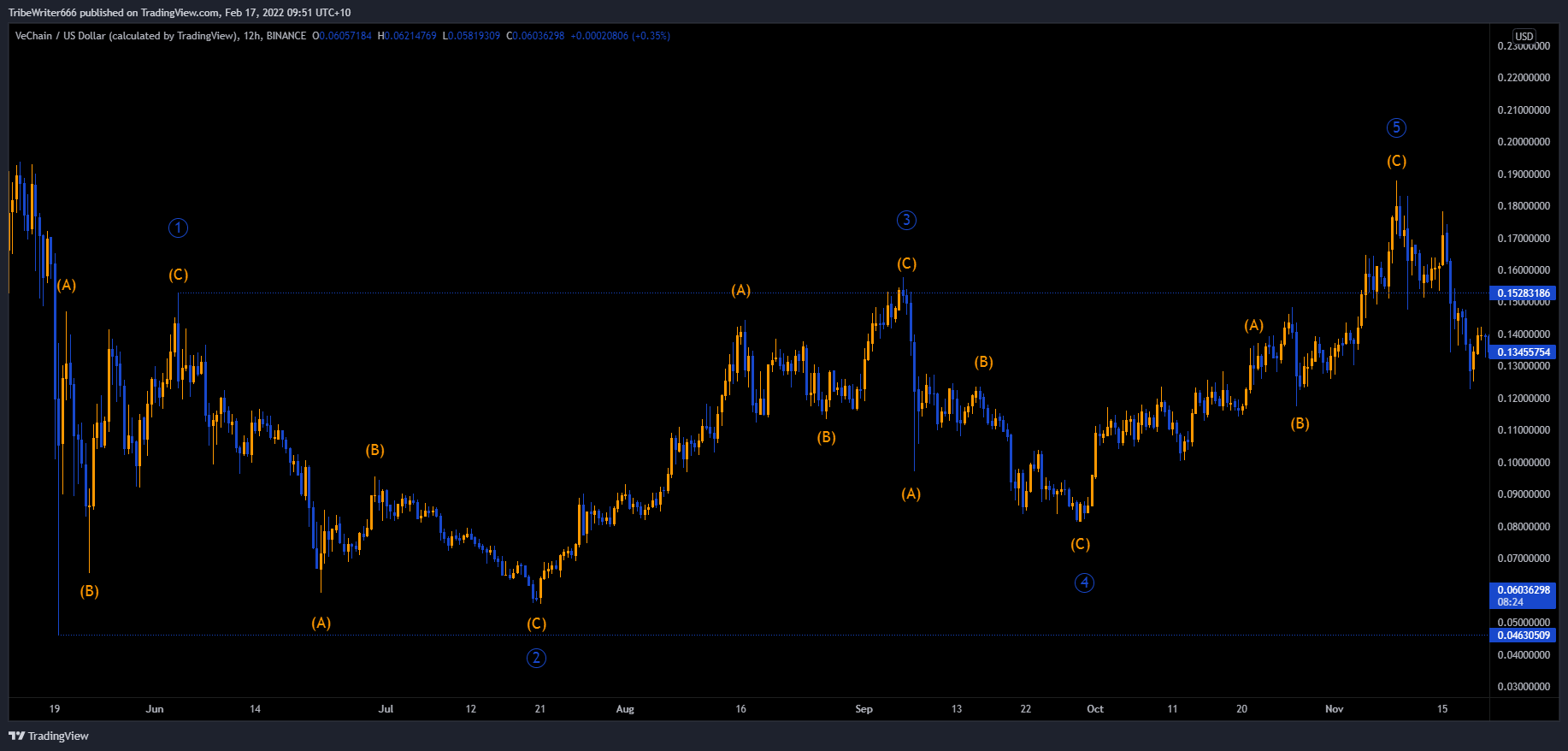 BINANCE:VETUSD Chart Image by TribeWriter666