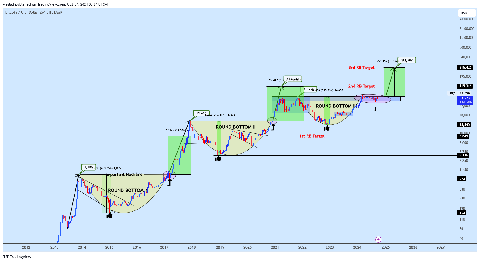 BITSTAMP:BTCUSD Chart Image by weslad