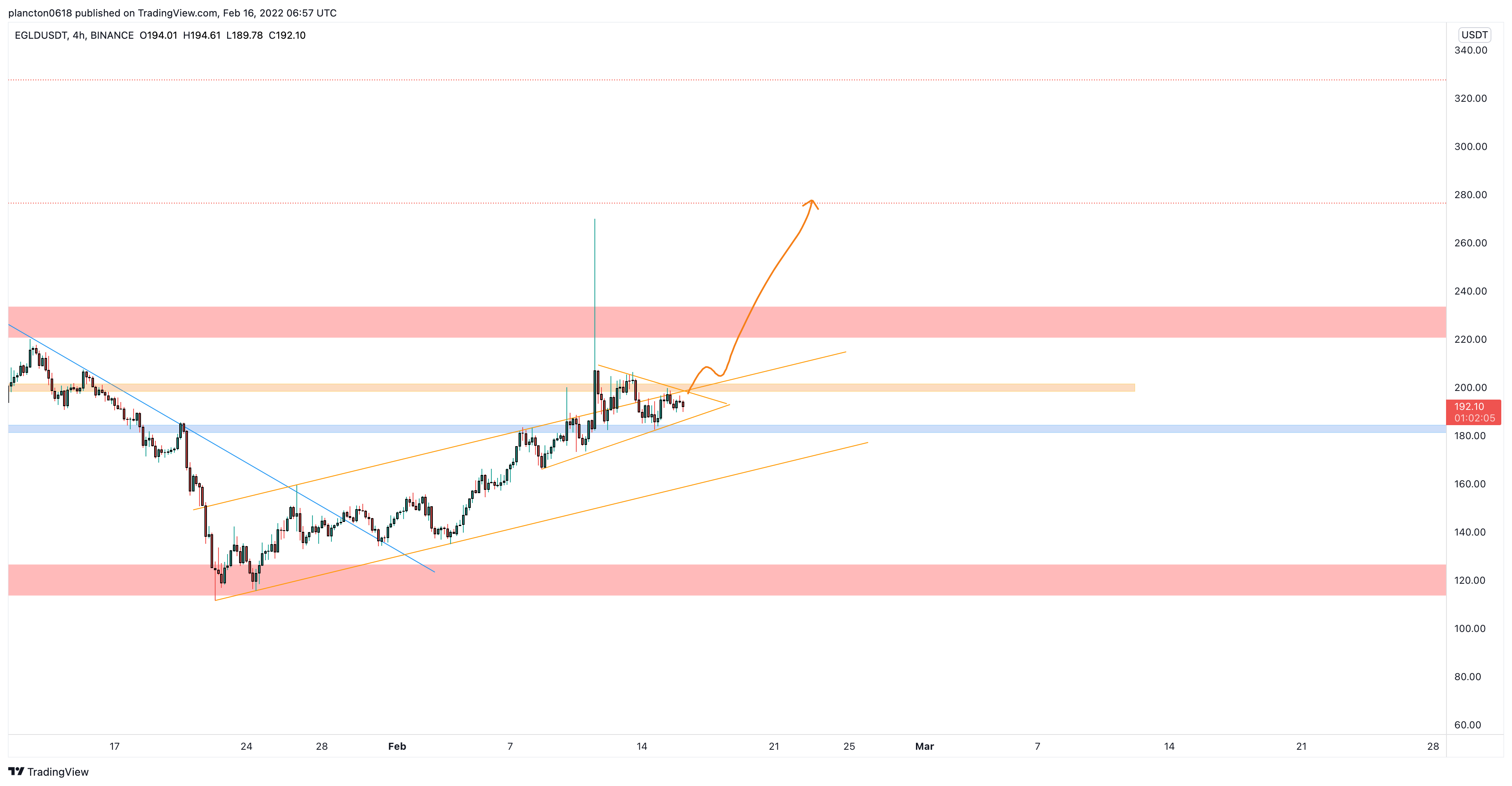 BINANCE:EGLDUSDT Chart Image by InkyGrip