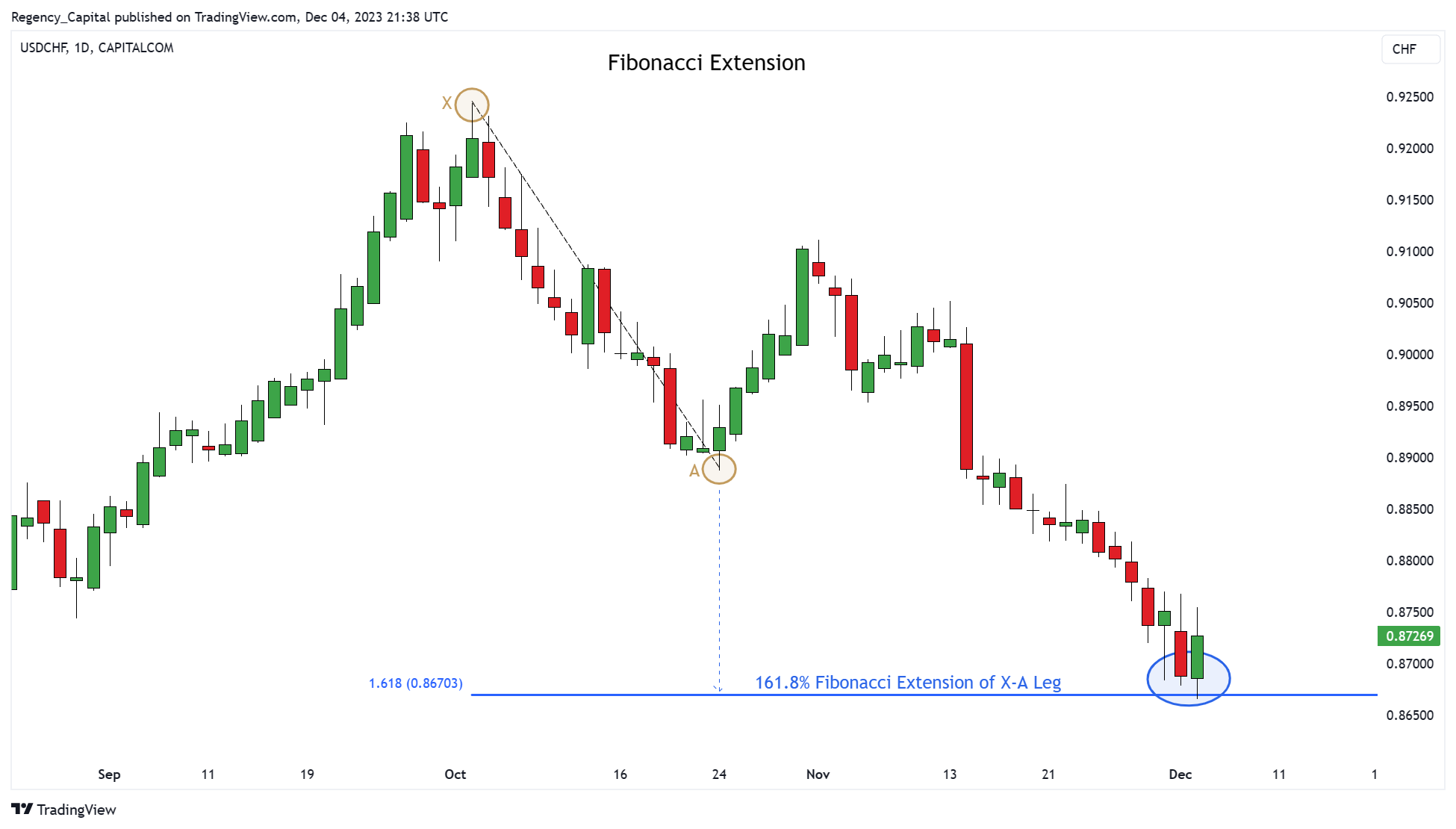 CAPITALCOM:USDCHF Chart Image by Regency_Capital