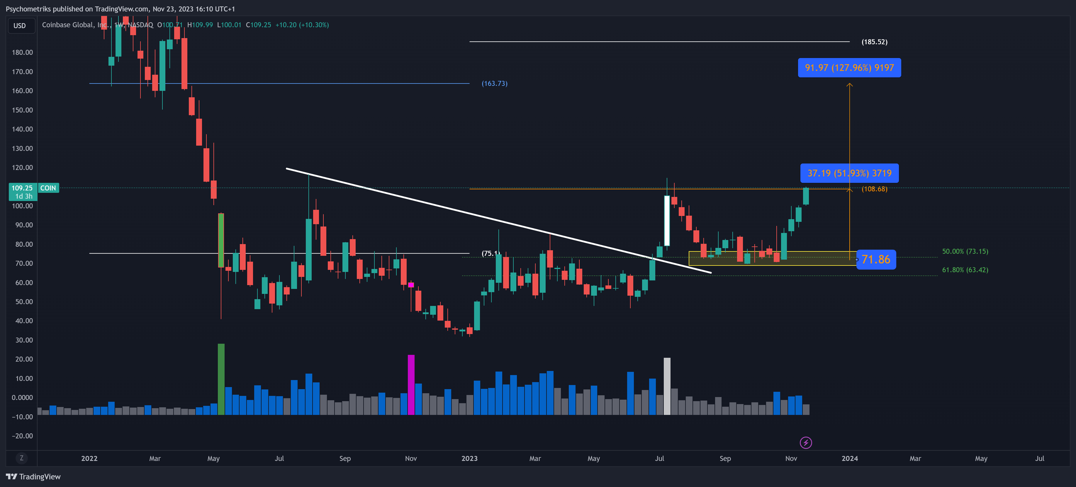 BATS:COIN Chart Image by Psychometriks