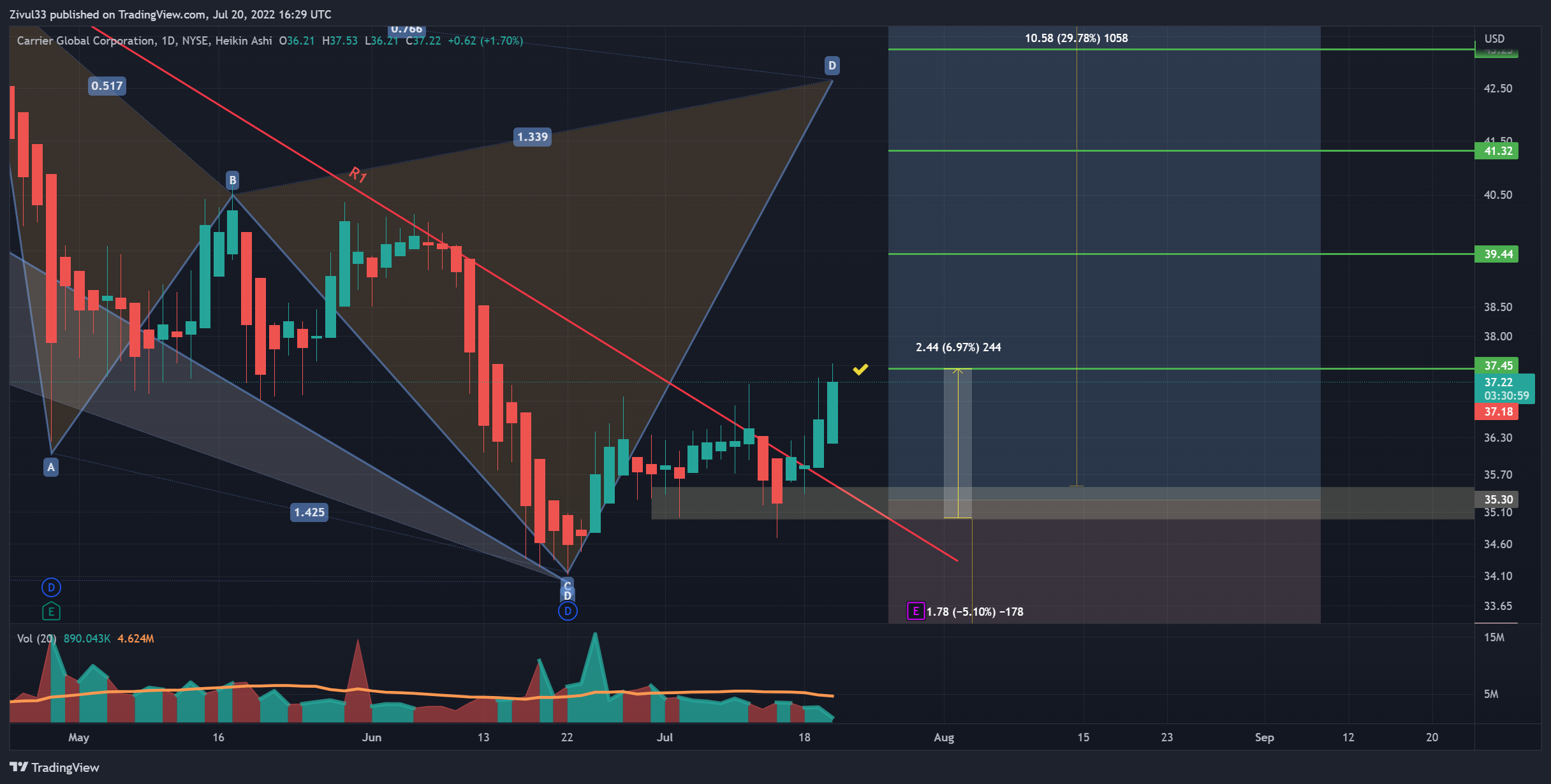 NYSE:CARR Chart Image by Zivul33
